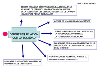 DIDÁCTICA D. E. INFANTIL

              EDUCAR PARA UNA CONVIVENCIA FUNDAMENTADA EN LA
              IGUALDAD DE DERECHOS Y LA PRÁCTICA DE LA JUSTICIA,
              DE LA TOLERANCIA, DEL EJERCICIO DE LIBERTAD, DE LA PAZ Y
               DEL RESPETO POR LA NATURALEZA


                                                ACTUAR DE UNA MANERA DEMOCRÁTICA




                                                 FOMENTAR LA CREATIVIDAD, LA INICIATIVA,
    DEBERES EN RELACIÓN                          LA REFLEXIÓN, LA COHERENCIA,
                                                 LA SENSIBILIDADLA AUTONOMIA
      CON LA SOCIEDAD
                                                COLABORAR DE UNA MANERA EFECTIVA EN LA
                                                DINAMIZACIÓN DE LA VIDA SOCIOCULTURAL
                                                DE SU ENTORNO



                                          PROCURAR QUE EL ALUMNADO APRECIE EL
                                          VALOR DE TODAS LAS PERSONAS
FOMENTAR EL CONOCIMENTO CORRECTO
Y USO SOCIAL DE LAS LENGUAS
 