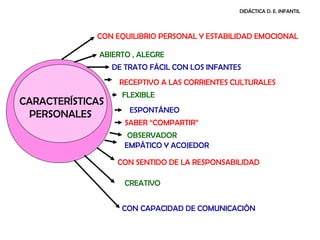 DIDÁCTICA D. E. INFANTIL



             CON EQUILIBRIO PERSONAL Y ESTABILIDAD EMOCIONAL

              ABIERTO , ALEGRE
                  DE TRATO FÁCIL CON LOS INFANTES
                   RECEPTIVO A LAS CORRIENTES CULTURALES
                    FLEXIBLE
CARACTERÍSTICAS
                      ESPONTÁNEO
 PERSONALES
                     SABER “COMPARTIR”
                      OBSERVADOR
                     EMPÁTICO Y ACOJEDOR

                   CON SENTIDO DE LA RESPONSABILIDAD

                     CREATIVO


                    CON CAPACIDAD DE COMUNICACIÓN
 