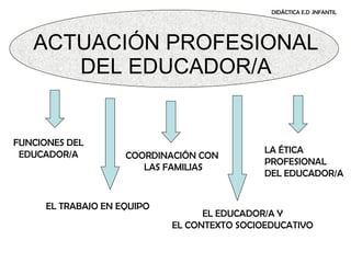 ACTUACIÓN PROFESIONAL DEL EDUCADOR/A DIDÁCTICA E.D .INFANTIL FUNCIONES DEL  EDUCADOR/A   EL TRABAJO EN EQUIPO COORDINACIÓN CON LAS FAMILIAS EL EDUCADOR/A Y EL CONTEXTO SOCIOEDUCATIVO LA ÉTICA  PROFESIONAL  DEL EDUCADOR/A 