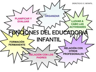 DIDÁCTICA D. E. INFANTIL PLANIFICAR Y EVALUAR FORMACIÓN PERMANENTE ORGANIZAR LLEVAR A  CABO LAS  ACTIVIDADES RELACIÓN CON LOS  PADRES RELACIÓN CON OTROS  PROFESIONALES FUNCIONES DEL EDUCADOR/A  INFANTIL 
