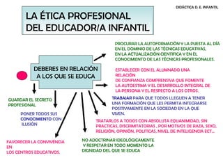 DIDÁCTICA D. E. INFANTIL DEBERES EN RELACIÓN A LOS QUE SE EDUCA LA ÉTICA PROFESIONAL  DEL EDUCADOR/A INFANTIL PROCURAR LA AUTOFORMACIÓN Y LA PUESTA AL DÍA  EN EL DOMINIO DE LAS TÉCNICAS EDUCATIVAS,  EN LA ACTUALIZACIÓN CIENTIFICA Y EN EL  CONOCIMIENTO DE LAS TÉCNICAS PROFESIONALES. ESTABLECER CON EL ALUMNADO UNA RELACIÓN DE CONFIANZA COMPRENSIVA QUE FOMENTE LA AUTOESTIMA Y EL DESARROLLO INTEGRAL DE LA PERSONA Y EL RESPECTO A LOS OTROS. TRABAJAR  PARA QUE TODOS LLEGUEN A TENER UNA FORMACIÓN QUE LES PERMITA INTEGRARSE  POSITIVAMENTE EN LA SOCIEDAD EN LA QUE VIVEN. TRATARLOS A TODOS CON ABSOLUTA EQUANIMIDAD, SIN PRACTICAS, DISCRIMITATORIAS , POR MOTIVOS DE RAZA, SEXO, RELIGIÓN, OPINIÓN, POLITICAS, NIVEL DE INTELIGENCIA ECT… NO ADOCTRINAR IDEOLÓGICAMENTE Y RESPETAR EN TODO MOMENTO LA  DIGNIDAD DEL QUE SE EDUCA GUARDAR EL SECRETO  PROFESIONAL PONER TODOS SUS CONOCIMIENTO  CON ILUSIÓN FAVORECER LA CONVIVÉNCIA EN LOS CENTROS EDUCATIVOS. 