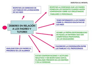 DIDÁCTICA D.E. INFANTIL DEBERES EN RELACIÓN A LOS PADRES Y  TUTORES RESPETAR LOS DERECHOS DE LAS FAMILIAS EN LA EDUCACIÓN  DE SUS HIJOS ASUMIR LA PRÓPIA RESPONSABILIDAD EN AQUELLAS MATERIAS QUE SON  COMPETENCIA PROFESIONAL DE LOS EDUCADORES EVITAR CONFRONTACIONES Y ACTITUDES  NEGATIVAS Y SER RESPETUOSO CON EL  PLURALISMO PRESENTE EN LOS CENTROS  Y EN LA SOCIEDAD. FAVORECER LA COOPERACIÓN ENTRE  LAS FAMILIAS Y EL PROFESORADO TENER INFORMADOS A LOS PADRES SOBRE EL PROCESO EDUCATIVO DE  SUS HIJOS ANALIZAR CON LOS PADRES EL PROGRESO DE LOS ALUMNOS RESPETAR LA CONFIANZA QUE LOS PADRES  PONEN EN LOS DOCENTES CUANDO HACEN  CONFIDENCIAS SOBRE SUS CIRCUSTANCIAS FAMILIARES O PERSONALES.   