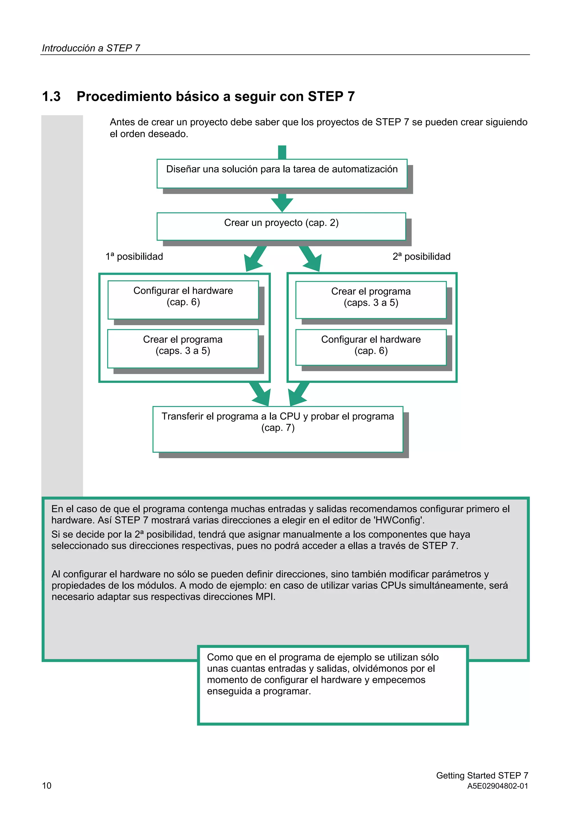 Introducción a STEP 7
Getting Started STEP 7
10 A5E02904802-01
1.3 Procedimiento básico a seguir con STEP 7
Antes de crear un proyecto debe saber que los proyectos de STEP 7 se pueden crear siguiendo
el orden deseado.
2ª posibilidad1ª posibilidad
En el caso de que el programa contenga muchas entradas y salidas recomendamos configurar primero el
hardware. Así STEP 7 mostrará varias direcciones a elegir en el editor de 'HWConfig'.
Si se decide por la 2ª posibilidad, tendrá que asignar manualmente a los componentes que haya
seleccionado sus direcciones respectivas, pues no podrá acceder a ellas a través de STEP 7.
Al configurar el hardware no sólo se pueden definir direcciones, sino también modificar parámetros y
propiedades de los módulos. A modo de ejemplo: en caso de utilizar varias CPUs simultáneamente, será
necesario adaptar sus respectivas direcciones MPI.
Como que en el programa de ejemplo se utilizan sólo
unas cuantas entradas y salidas, olvidémonos por el
momento de configurar el hardware y empecemos
enseguida a programar.
Configurar el hardware
(cap. 6)
Crear el programa
(caps. 3 a 5)
Crear el programa
(caps. 3 a 5)
Configurar el hardware
(cap. 6)
Transferir el programa a la CPU y probar el programa
(cap. 7)
Diseñar una solución para la tarea de automatización
Crear un proyecto (cap. 2)
 