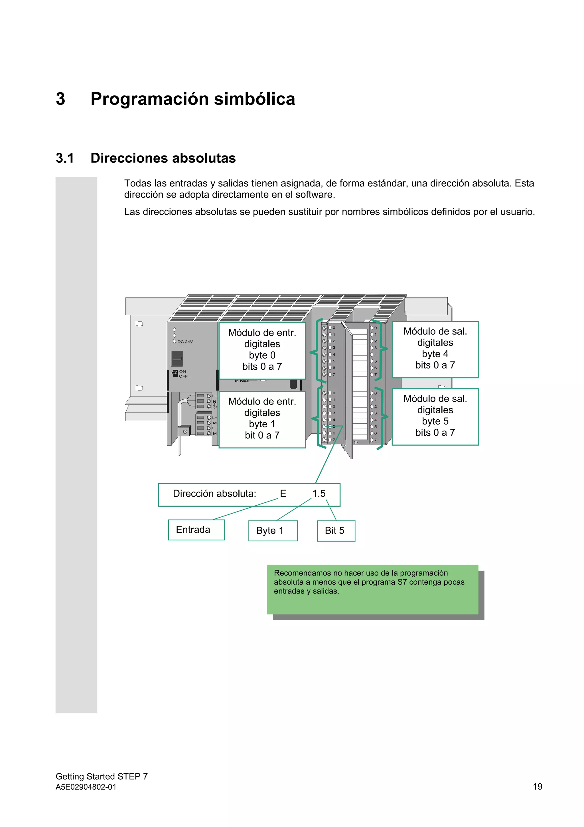 Getting Started STEP 7
A5E02904802-01 19
Entrada
3 Programación simbólica
3.1 Direcciones absolutas
Todas las entradas y salidas tienen asignada, de forma estándar, una dirección absoluta. Esta
dirección se adopta directamente en el software.
Las direcciones absolutas se pueden sustituir por nombres simbólicos definidos por el usuario.
SF
BATF
DC 5VDC 24V
FRCE
RUN
RUN P
RUN
STOP
M RES
STOP
ON
OFF
0
1
2
3
4
5
6
7
0
1
2
3
4
5
6
7
0
1
2
3
4
5
6
7
0
1
2
3
4
5
6
7
L+
L+
M M
M
N
L+ L+
M
Módulo de entr.
digitales
byte 1
bit 0 a 7
Módulo de entr.
digitales
byte 0
bits 0 a 7
Módulo de sal.
digitales
byte 4
bits 0 a 7
Módulo de sal.
digitales
byte 5
bits 0 a 7
Bit 5
Dirección absoluta: E 1.5
Byte 1
Recomendamos no hacer uso de la programación
absoluta a menos que el programa S7 contenga pocas
entradas y salidas.
 