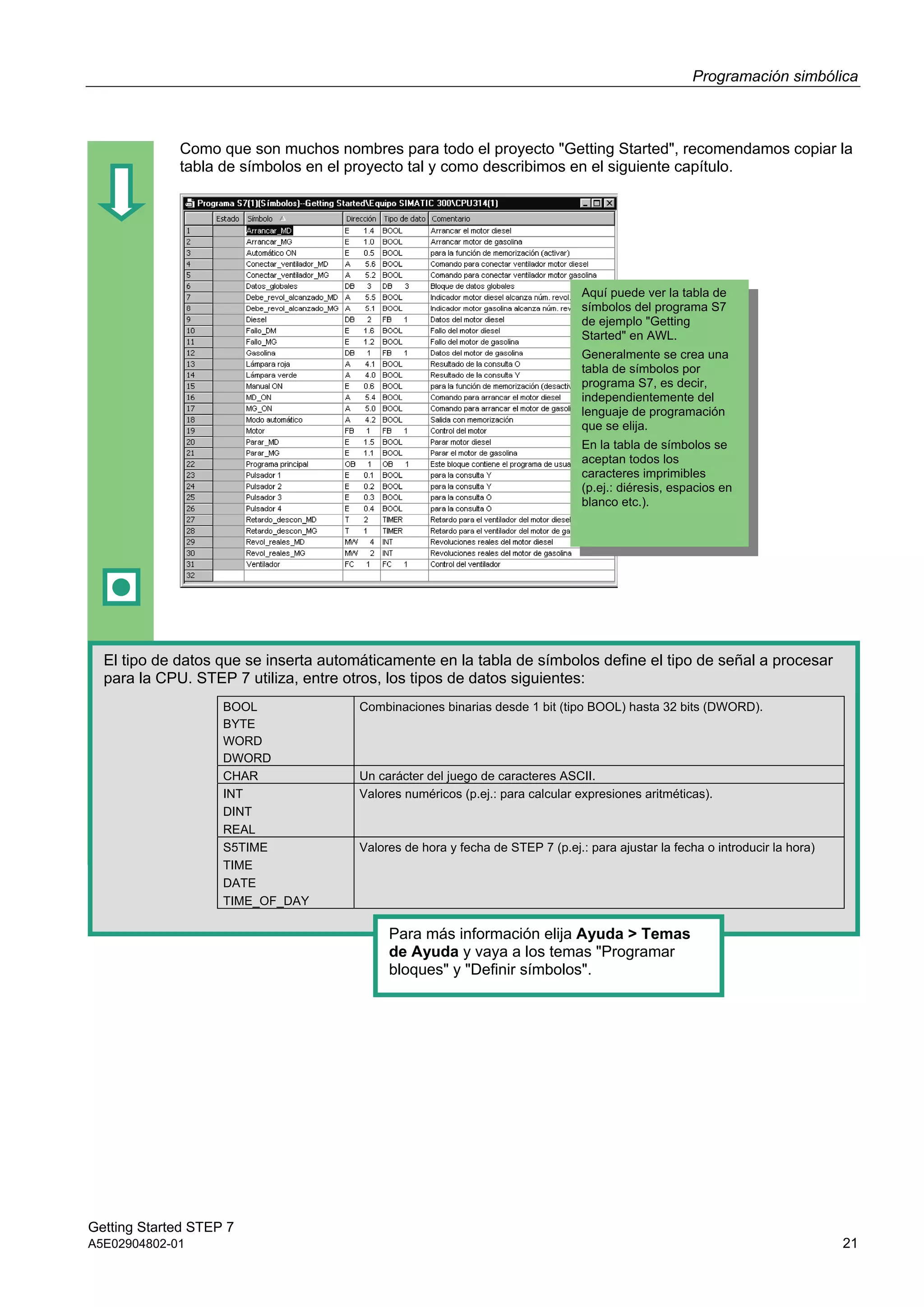 Programación simbólica
Getting Started STEP 7
A5E02904802-01 21
Como que son muchos nombres para todo el proyecto "Getting Started", recomendamos copiar la
tabla de símbolos en el proyecto tal y como describimos en el siguiente capítulo.
El tipo de datos que se inserta automáticamente en la tabla de símbolos define el tipo de señal a procesar
para la CPU. STEP 7 utiliza, entre otros, los tipos de datos siguientes:
BOOL
BYTE
WORD
DWORD
Combinaciones binarias desde 1 bit (tipo BOOL) hasta 32 bits (DWORD).
CHAR Un carácter del juego de caracteres ASCII.
INT
DINT
REAL
Valores numéricos (p.ej.: para calcular expresiones aritméticas).
S5TIME
TIME
DATE
TIME_OF_DAY
Valores de hora y fecha de STEP 7 (p.ej.: para ajustar la fecha o introducir la hora)
Aquí puede ver la tabla de
símbolos del programa S7
de ejemplo "Getting
Started" en AWL.
Generalmente se crea una
tabla de símbolos por
programa S7, es decir,
independientemente del
lenguaje de programación
que se elija.
En la tabla de símbolos se
aceptan todos los
caracteres imprimibles
(p.ej.: diéresis, espacios en
blanco etc.).
Para más información elija Ayuda > Temas
de Ayuda y vaya a los temas "Programar
bloques" y "Definir símbolos".
 