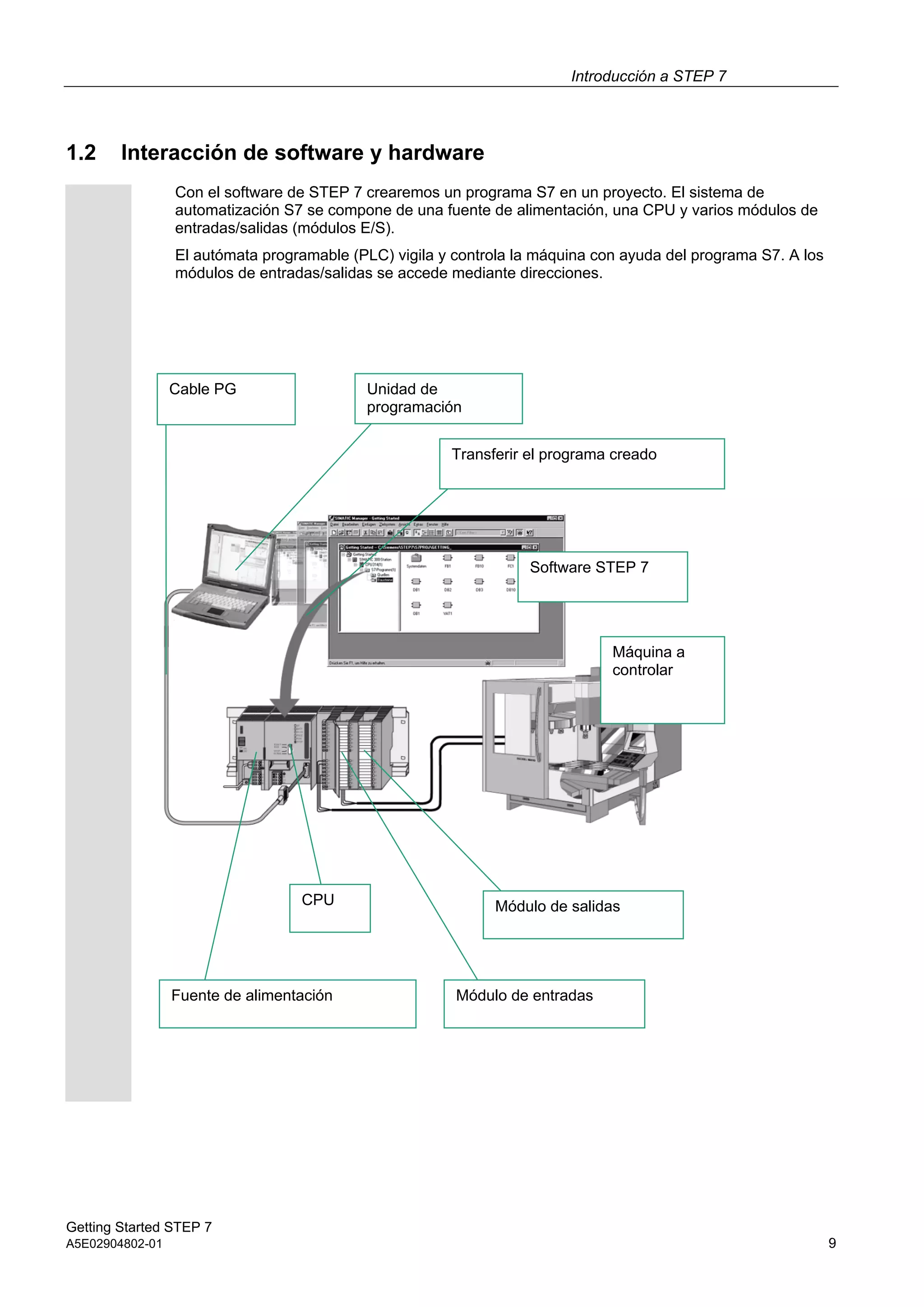 Introducción a STEP 7
Getting Started STEP 7
A5E02904802-01 9
1.2 Interacción de software y hardware
Con el software de STEP 7 crearemos un programa S7 en un proyecto. El sistema de
automatización S7 se compone de una fuente de alimentación, una CPU y varios módulos de
entradas/salidas (módulos E/S).
El autómata programable (PLC) vigila y controla la máquina con ayuda del programa S7. A los
módulos de entradas/salidas se accede mediante direcciones.
Software STEP 7
Máquina a
controlar
Módulo de entradas
CPU Módulo de salidas
Cable PG Unidad de
programación
Transferir el programa creado
Fuente de alimentación
 