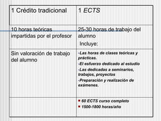 60 ECTS curso completo 1500-1800 horas/año - Las horas de clases teóricas y prácticas. - El esfuerzo dedicado al estudio - Las dedicadas a seminarios, trabajos, proyectos - Preparación y realización de exámenes. Sin valoración de trabajo del alumno 25-30 horas de trabajo del alumno Incluye: 10 horas teóricas impartidas por el profesor 1  ECTS 1 Crédito tradicional 