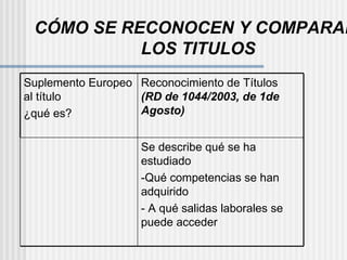 CÓMO SE RECONOCEN Y COMPARAN LOS TITULOS Se describe qué se ha estudiado -Qué competencias se han adquirido - A qué salidas laborales se puede acceder Reconocimiento de Títulos  (RD de 1044/2003, de 1de Agosto) Suplemento Europeo al título ¿qué es? 