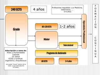 F O R M A C I O N C O N T I  N U A Adscripción a rama de: Artes y Humanidades Ciencias CC Salud CCSS y Jurídicas  Ingeniería u Arquitectura (se puede “mover” dentro de la rama  a que está adscrito el Grado) 4 años 1-2 años Profesiones reguladas: p.e Medicina,  Veterinaria, ...  5-6 años 