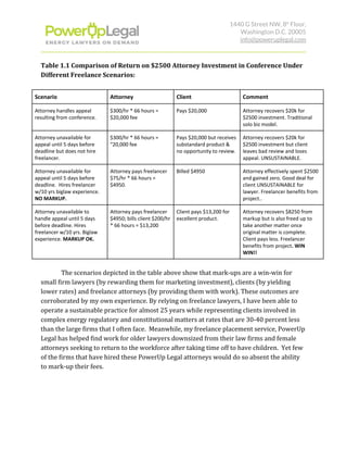 1440 G Street NW, 8​th​
 Floor, 
Washington D.C. 20005 
info@poweruplegal.com 
Table 1.1 Comparison of Return on $2500 Attorney Investment in Conference Under
Different Freelance Scenarios:
Scenario Attorney Client Comment
Attorney handles appeal
resulting from conference.
$300/hr * 66 hours =
$20,000 fee
Pays $20,000 Attorney recovers $20k for
$2500 investment. Traditional
solo biz model.
Attorney unavailable for
appeal until 5 days before
deadline but does not hire
freelancer.
$300/hr * 66 hours =
“20,000 fee
Pays $20,000 but receives
substandard product &
no opportunity to review.
Attorney recovers $20k for
$2500 investment but client
leaves bad review and loses
appeal. UNSUSTAINABLE.
Attorney unavailable for
appeal until 5 days before
deadline. Hires freelancer
w/10 yrs biglaw experience.
NO MARKUP.
Attorney pays freelancer
$75/hr * 66 hours =
$4950.
Billed $4950 Attorney effectively spent $2500
and gained zero. Good deal for
client UNSUSTAINABLE for
lawyer. Freelancer benefits from
project..
Attorney unavailable to
handle appeal until 5 days
before deadline. Hires
freelancer w/10 yrs. Biglaw
experience. ​MARKUP OK.
Attorney pays freelancer
$4950; bills client $200/hr
* 66 hours = $13,200
Client pays $13,200 for
excellent product.
Attorney recovers $8250 from
markup but is also freed up to
take another matter once
original matter is complete.
Client pays less. Freelancer
benefits from project​. WIN
WIN!!
The scenarios depicted in the table above show that mark-ups are a win-win for
small firm lawyers (by rewarding them for marketing investment), clients (by yielding
lower rates) and freelance attorneys (by providing them with work). These outcomes are
corroborated by my own experience. By relying on freelance lawyers, I have been able to
operate a sustainable practice for almost 25 years while representing clients involved in
complex energy regulatory and constitutional matters at rates that are 30-40 percent less
than the large firms that I often face. Meanwhile, my freelance placement service, PowerUp
Legal has helped find work for older lawyers downsized from their law firms and female
attorneys seeking to return to the workforce after taking time off to have children. Yet few
of the firms that have hired these PowerUp Legal attorneys would do so absent the ability
to mark-up their fees.
 