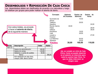 Concepto Adelanto
A/C Sueldos
Gastos de
Administ.
Gastos de
Venta
Suministro de
oficina
10,50
Teléfono 29,00
Gasolina 24,00
Román García 30,00
Fletes 28,00
Viáticos 39,00
Periódicos 16,00
Café 29,50
Lavado y
Engrase
27,00
Luz Eléctrica 50,00
Agasajos 25,00
Totales 30,00 160,00 118,00
DESEMBOLSOS Y REPOSICIÓN DE CAJA CHICA
Los desembolsos deben ser clasificados de acuerdo a su naturaleza y luego
se totalizan por grupos para poder realizar el asiento de diario.
Fecha Descripción Debe Haber
Abril 22 -x-
Gastos de administración 160.00
Gastos de ventas 118.00
Adelanto a cuenta de sueldos 30.00
Banco 308,00
P/R reposición de caja chica,
cheque 2280. Banco Caribe
Con estos totales, se procede
a hacer el asiento de diario,
de la siguiente manera
Así, se cumple un ciclo de Caja
Chica. Como se puede observar
en el asiento no intervino para
nada la cuenta Caja Chica. Ya
que no debe intervenir en
ningún caso
 