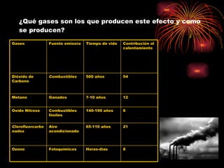 ¿Qué gases son los que producen este efecto y como se producen?  8 Horas-días  Fotoquímicos Ozono 21 65-110 años Aire acondicionado Clorofluorcarbonados   6 140-190 años Combustibles fósiles Oxido Nitroso 12 7-10 años Ganados  Metano 54 500 años Combustibles Dióxido de Carbono Contribución al calentamiento Tiempo de vida Fuente emisora Gases 