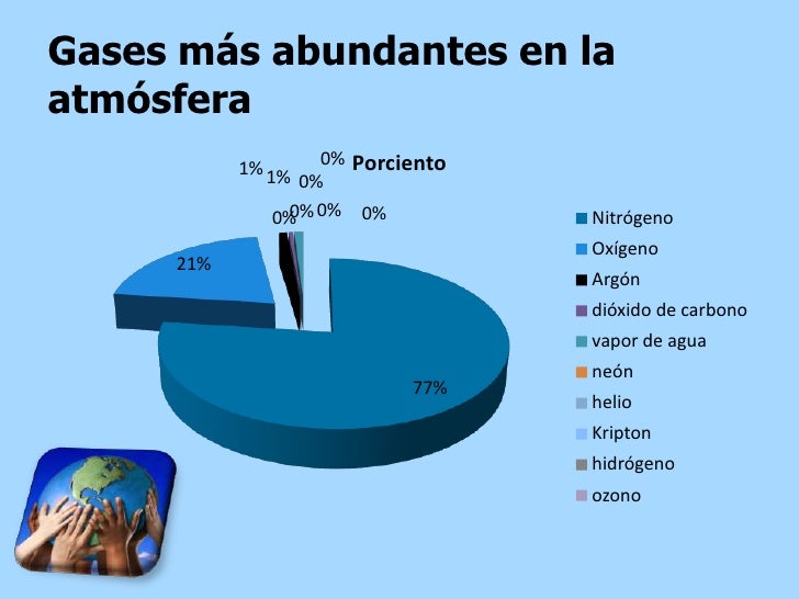 Cual Es El Gas Mas Abundante De La Atmosfera Varios Gas Cual Es El Gas Mas Abundante De La Atmosfera Varios Gas