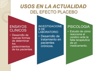 USOS EN LA ACTUALIDAD
                DEL EFECTO PLACEBO


ENSAYOS               INVESTIGACIONE     PSICOLOGIA
                      S DE
CLINICOS              LABORATORIO        • Estudio de cómo
• Desarrollo de                            reacciona el
                      • Desarrollo de      cerebro ante la
  nuevas formas
  de determinar         tratamiento en     falta terapéutica
  los                   pacientes          de un
  padecimientos         crónicos.          medicamento.
  de los pacientes.
 