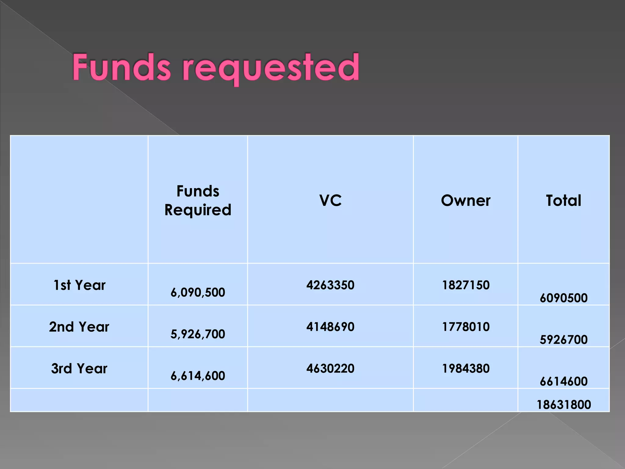 Funds
Required
VC Owner Total
1st Year 6,090,500
4263350 1827150
6090500
2nd Year 5,926,700
4148690 1778010
5926700
3rd Year 6,614,600
4630220 1984380
6614600
18631800
 