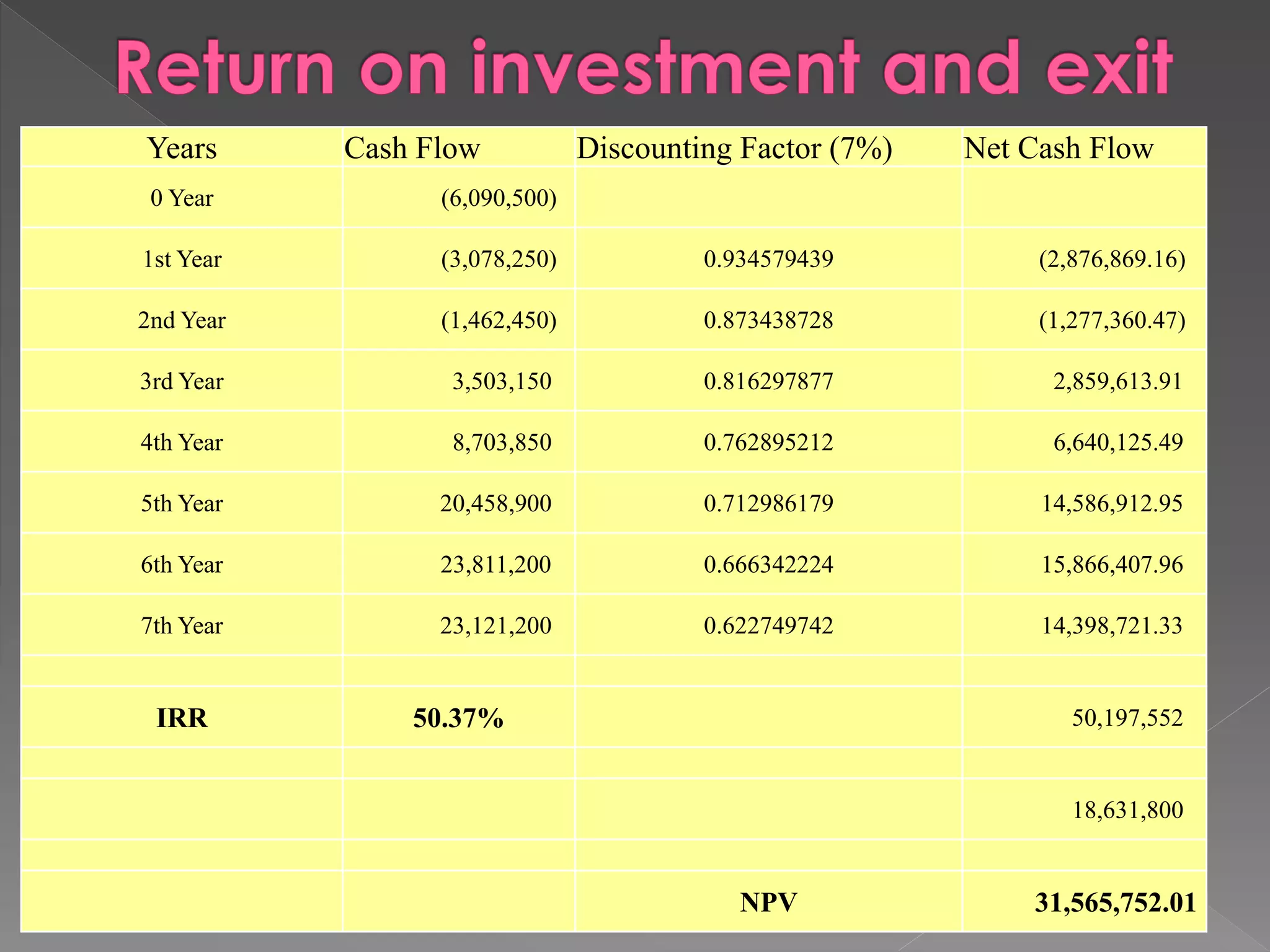 Years Cash Flow Discounting Factor (7%) Net Cash Flow
0 Year (6,090,500)
1st Year (3,078,250) 0.934579439 (2,876,869.16)
2nd Year (1,462,450) 0.873438728 (1,277,360.47)
3rd Year 3,503,150 0.816297877 2,859,613.91
4th Year 8,703,850 0.762895212 6,640,125.49
5th Year 20,458,900 0.712986179 14,586,912.95
6th Year 23,811,200 0.666342224 15,866,407.96
7th Year 23,121,200 0.622749742 14,398,721.33
IRR 50.37% 50,197,552
18,631,800
NPV 31,565,752.01
 