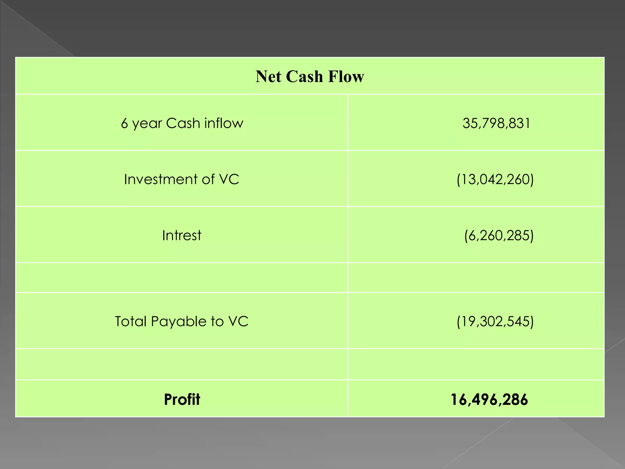 Net Cash Flow
6 year Cash inflow 35,798,831
Investment of VC (13,042,260)
Intrest (6,260,285)
Total Payable to VC (19,302,545)
Profit 16,496,286
 