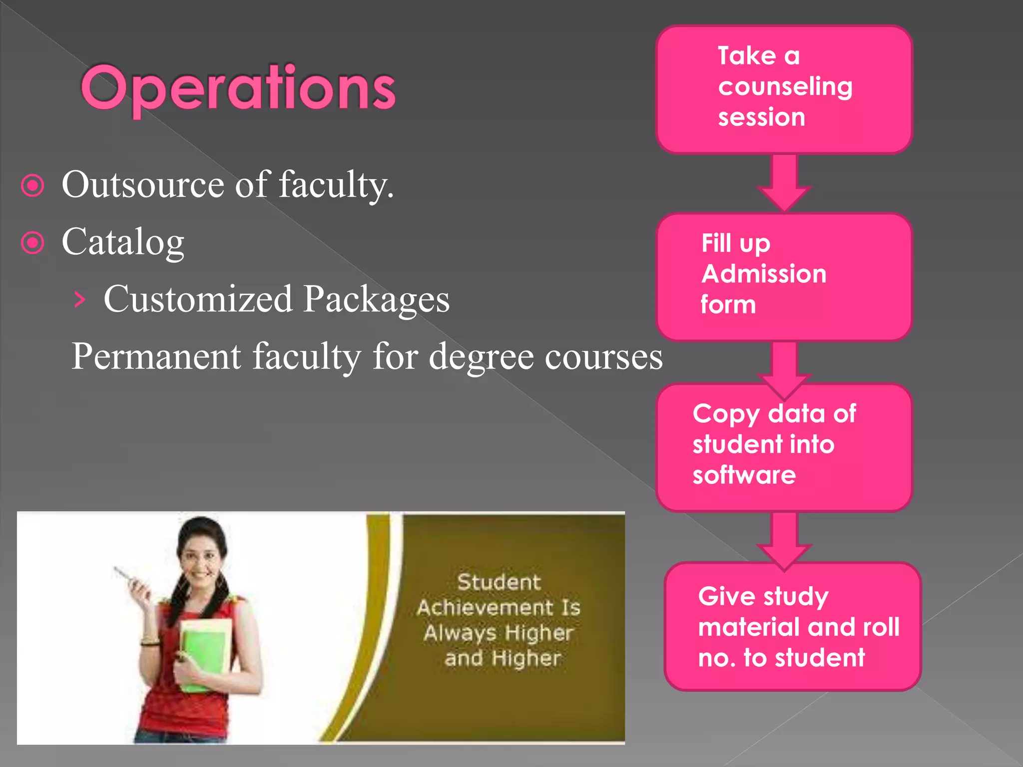  Outsource of faculty.
 Catalog
› Customized Packages
Permanent faculty for degree courses
Take a
counseling
session
Fill up
Admission
form
Copy data of
student into
software
Give study
material and roll
no. to student
 