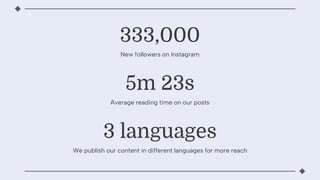 333,000
New followers on Instagram
Average reading time on our posts
We publish our content in different languages for more reach
5m 23s
3 languages
 