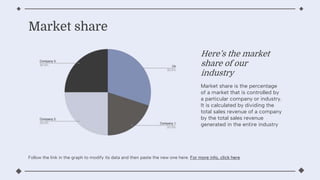 Market share
Follow the link in the graph to modify its data and then paste the new one here. For more info, click here
Heres the market
share of our
industry
Market share is the percentage
of a market that is controlled by
a particular company or industry.
It is calculated by dividing the
total sales revenue of a company
by the total sales revenue
generated in the entire industry
 