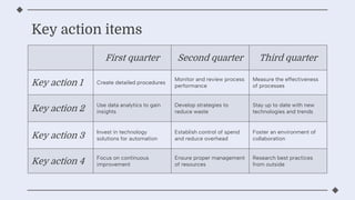 Key action items
First quarter Second quarter Third quarter
Key action 1 Create detailed procedures
Monitor and review process
performance
Measure the effectiveness
of processes
Key action 2 Use data analytics to gain
insights
Develop strategies to
reduce waste
Stay up to date with new
technologies and trends
Key action 3 Invest in technology
solutions for automation
Establish control of spend
and reduce overhead
Foster an environment of
collaboration
Key action 4 Focus on continuous
improvement
Ensure proper management
of resources
Research best practices
from outside
 