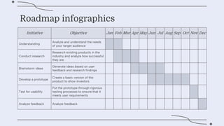 Roadmap infographics
Initiative Objective Jan Feb Mar Apr May Jun Jul Aug Sep Oct Nov Dec
Understanding
Analyze and understand the needs
of your target audience
Conduct research
Research existing products in the
industry and analyze how successful
they are
Brainstorm ideas
Generate ideas based on user
feedback and research findings
Develop a prototype
Create a basic version of the
product to show investors
Test for usability
Put the prototype through rigorous
testing processes to ensure that it
meets user requirements
Analyze feedback Analyze feedback
 