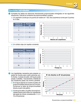 Unidad


Ejercicios individuales
A.	Completa las tablas de relaciones directamente proporcionales entregadas en las siguientes
   situaciones. Calcula la constante de proporcionalidad y grafica:
   a) Un carpintero construye una puerta de madera en 1 día. Dos carpinteros construyen 2 puertas
       en 2 días.

         Número de         Puertas por                                     6
         carpinteros           día




                                                        Puertas por día
                                                                           5
               1                 1                                         4
               2                                                           3

                                 3                                         2

               4                                                           1

                                 5                                         0
                                                                               0              1         2     3      4      5           6
               6                                                                                      Número de carpinteros



   b) Un ciclista viaja con rapidez constante.


                                                                          42
        Distancia [km]     Tiempo [h]
                                                                          36
              6                 1                                         30
                                                  Distancia [km]




              12                                                          24
                                                                          18
                                3
                                                                          12
                                4
                                                                           6
                                5
                                                                           0
              36
                                                                               0             1         2        3   4       5   6       7
                                7                                                                              Tiempo [h]



2.	Los ingredientes necesarios para preparar un
   pastel de choclos para cuatro personas son:                                           N° de choclos vs N° de personas
   6 choclos, 4 presas de pollo, 0,25 kg de posta                                   14
   picada, 2 cebollas, 1 taza de leche, 2 dientes de                                12
   ajo, 8 aceitunas, pasas, sal, comino y pimienta.                                 10
                                                                          Choclos




   a) En la figura adjunta se muestra el gráfico de                                 8
      proporcionalidad directa para los choclos.                                    6
      Construye la tabla de proporcionalidad
                                                                                    4
      directa a partir del gráfico.
                                                                                    2
   b) Construye la tabla y el gráfico de proporcio-                                 0
      nalidad directa para todos los ingredientes                                        0        1        2     3    4    5    6   7       8
      del pastel de choclo considerando 1, 2, 4,                                                                  Personas
      10 y 20 personas.

                                                                                                        Ecuaciones y proporcionalidad 67
 