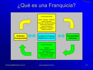 ¿Qué es una Franquicia?
                                  Franquiciante Brinda:

                               Marca - Prestigio - Productos
                                    Imagen corporativa
                              Know how - Sistema de trabajo
                                 Territorio para desarrollar
                                   Soporte permanente
                                Investigación y Desarrollo
                                   Paraguas publictario




              Empresa         Contrato de Franquicia           Franquiciado
            Franquiciante     Reglamenta la relación             individual


                                   Franquiciado Aporta:

                                         Prestigio
                               Capital - Riesgo comercial
                                    Gerenciamiento
                              Dedicación - Responsabilidad
                                Fee de Ingreso - Royalty
                                 Cannon de Publicidad




franquicias@brasacom.com.ar    www.brasacom.com.ar                            12
 