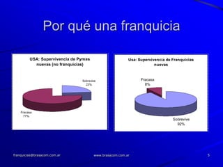 Por qué una franquicia

         USA: Supervivencia de Pymes                     Usa: Supervivencia de Franquicias
           nuevas (no franquicias)                                    nuevas



                                Sobrevive                      Fracasa
                                  23%                            8%




    Fracasa
      77%
                                                                               Sobrevive
                                                                                 92%




franquicias@brasacom.com.ar            www.brasacom.com.ar                                   5
 