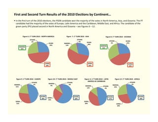 First	
  and	
  Second	
  Turn	
  Results	
  of	
  the	
  2010	
  Elec@ons	
  by	
  Con@nent…	
  
  In	
  the	
  ﬁrst	
  ...