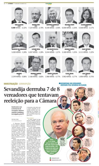 10 A CIDADE SEGUNDA-FEIRA, 3 DE OUTUBRO DE 2016 ELEIÇ ES
Sevandija derrruba 7 de 8
vereadores que tentavam
reeleição para a Câmara
INVESTIGAÇÃO CORRUPÇÃO
IGOR OLIVEIRA
PMDB
8.489 VOTOS - 3,32%
MAURICIO VILA ABRANCHES
PTB
3.283 VOTOS - 1,28%
MARMITA
PR
2.244 VOTOS - 0,88%
MARCOS PAPA
REDE
7.124 VOTOS - 2,79%
LUCIANO MEGA
PDT
3.267 VOTOS - 1,28%
MARINHO SAMPAIO
PMDB
2.168 VOTOS - 0,85%
ORLANDO PESOTI
PDT
6.006 VOTOS - 2,35%
RODRIGO SIMÕES
PDT
3.189 VOTOS - 1,25%
ELIZEU ROCHA
PP
1.963 VOTOS - 0,77%
BERTINHO SCANDIUZZI
PSDB
6.546 VOTOS - 2,56%
DR.WALDYR VILLELA
PS
3.244 VOTOS - 1,27%
RENATO ZUCOLOTO
PP
1.980 VOTOS - 0,77%
GLAUCIA BERENICE
PSDB
5.548 VOTOS - 2,17%
ISAAC ANTUNES
PR
3.111 VOTOS - 1,22%
JEAN CORAUCI
PDT
1.906 VOTOS - 0,75%
CRISTIANO PAVINI
cristiano.pavini@jornalacidade.com.br
A Operação Sevandi-
ja teve impacto importan-
te nas urnas e os ribeirão-
-pretanos deram o recado
contra a corrupção. Dos oi-
to vereadores afastados do
mandato e réus na Justi-
ça que tentaram a reelei-
ção, somente Capela Novas
(PPS) foi eleito - e com a
menor votação da nova Le-
gislatura.
Juntos, esses oito parla-
mentares perderam 32.114
votos em comparação com
a votação de 2012 (veja in-
fográfico ao lado). O fra-
casso nas urnas encerrou,
também, a “dinastia” de
nove mandatos de Cícero
Gomes (PMDB).
Mesmo com a criação
de cinco novas cadeiras
(por determinação judicial,
em 2017 serão 27 vereado-
res), apenas nove dos 19
atuais parlamentares que
tentaram a reeleição conse-
guiram renovar o mandato.
Três vereadores que, até
o momento, não estão com
o nome envolvido na Se-
vandija também não con-
seguiram ser reeleitos: Vi-
viane Alexandre (PSC), An-
dré Luiz (PTN) e Beto Can-
gussu (PT).
Nova câmara
O mais votado foi Igor
Oliveira (PMDB), apresen-
tador de programa televisi-
vo e filho do deputado esta-
dual Léo Oliveira (PMDB),
com 8,4 mil votos.
“É uma responsabilida-
de imensa. Essa renovação
mostra que o eleitor espera
uma Câmara melhor e, prin-
cipalmente, com maior atu-
ação na fiscalização do Exe-
cutivo. E é justamente isso
que realizarei a partir de 1º
de janeiro”, disse Igor.
Segundo vereador mais
votado entre todos os elei-
tos e o campeão entre os
que buscavam a reeleição,
Marcos Papa (Rede) tam-
bém afirma que o dever da
próxima legislatura será o
de fiscalizar o Executivo.
“Mais que um recado, a
população deu uma ordem
nasurnas:oParlamentopre-
ciso ser ativo e interativo, e
o vereador precisa retomar
seu papel de fiscal da prefei-
tura”, afirma o vereador, uma
das principais pedras no sa-
pato da prefeita Dárcy Vera
(PSD) no Legislativo atual.
Intolerantes com
as denúncias de
corrupção, eleitores
rejeitam candidatos
investigados pela PF
DESEMPENHO DOS VEREADORES
AFASTADOS PELA SEVANDIJA NA ELEIÇÃO
Apesar
de, no ranking
geral, ser apenas o 50º
mais votado, Capela foi eleito
porque seu partido, o PPS,
assegurou uma cadeira pela
soma de seus candidatos
atingir o quoeficiente
eleitoral
CAPELA
NOVAS
2016 1.188
2012 3.824
-2.636 VOTOS
-68,9%
SAMUEL
ZANFERDINI
2016 833
2012 8.101
-7.268 VOTOS
-89,7%
GILÓ
2016 960
2012 6.050
-5.090 VOTOS
-84,1%
GENIVALDO
GOMES
2016 1.023
2012 3.446
-2.423 VOTOS
-70,3%
BEBÉ
2016 1.158
2012 4.331
-3.173 VOTOS
-73,3%
MAURÍLIO
ROMANO
2016 1.241
2012 6.361
-5.120 VOTOS
-80,5%
CICERO
GOMES
2016 2.000
2012 4.141
-2.141 VOTOS
-51,7%
WALTER
GOMES
2016 1.312
2012 5.575
-4.263 VOTOS
-76,5%
VEREADOR ELEITO
VEREADOR NÃO ELEITO
 