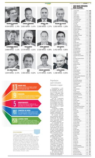 11A CIDADESEGUNDA-FEIRA, 3 DE OUTUBRO DE 2016ELEIÇ ES
MAURICIO GASPARINI
PSDB
4.504 VOTOS - 1,76%
ALESSANDRO MARACA
PMDB
2.898 VOTOS - 1,13%
DR. JORGE PARADA
PT
1.844 VOTOS - 0,72%
OTONIEL LIMA
PRB
3.506 VOTOS - 1,37%
ANDRE TRINDADE
DEM
2.536 VOTOS - 0,99%
FABIANO GUIMARÃES
DEM
1.274 VOTOS - 0,50%
LINCOLN FERNANDES
PDT
3.601 VOTOS - 1,41%
PAULO MODAS
PROS
2.576 VOTOS - 1,01%
BONI
REDE
1.595 VOTOS - 0,62%
NELSON DAS PLACAS
PDT
3.283 VOTOS - 1,28%
JOÃO BATISTA
PP
2.452 VOTOS - 0,96%
CAPELA NOVAS
PPS
1.188 VOTOS - 0,46%
100 MAIS VOTADOS
NÃO ELEITOS
SEM MAIORIA
O cenário é o mesmo para Ricardo Silva (PDT) e
Duarte Nogueira (PSDB). Se eleito, nenhum deles
terá, a princípio, maioria absoluta de 14 vereadores para aprovar
os projetos na Câmara. Ricardo, com 13 parlamentares eleitos
por partidos de sua coligação, estaria em situação mais confortá-
vel, enquanto Nogueira, com 9, teria que ter mais trabalho para
convencer os cinco eleitos por partidos que não apoiaram, no
primeiro turno, nem o PDT nem o PSDB - entre eles está Jorge
Parada, do PT, oposição ferranha aos tucanos. O fiel da balança
da nova Câmara deve ser a Rede, que conseguiu eleger dois vere-
adores. Marcos Papa (Rede), reeleito com votação expressiva para
“puxar” mais um correlegionário, adianta que o partido deve se
posicionar como independente. “Não iremos abrir mão do nosso
dever de fiscalizar o Executivo”, explica.
MAIOR BASE
Vereadores de partidos que integram a coligação
de Ricardo Silva foram eleitos, distribuídos pelo
PDT, PR, PMDB, PRB e PROS.
NOGUEIRA
Parlamentares na base aliada da Câmara terá Nogueira,
caso eleito. Esses vereadores são filiados ao PSDB, DEM
e PP, legendas que coligaram com o tucano.
CAMPEÃO DE VOTOS
Foi o partido com maior votação na Câmara: 44.604
votos, elegendo também a maior bancada, com seis
vereadores. O PSDB vem em seguida, com 31.382 votos.
INDEPENDENTES
Vereadores foram eleitos por partidos que não
deram apoio, até o momento, a Ricardo ou Nogueira:
dois da Rede e um do PT, PTB e PSD.
LEGENDA FORTE
Teve a maior votação de legenda: 6.183 eleitores
apertaram apenas o número do partido na escolha do
vereador na urna. Essa opção não direciona voto a um
candidato, mas ajuda a legenda a ter mais eleitos.
População
quer vereador
honesto e capaz
Ex-presidente e atu-
al conselheiro da Amarri-
bo (entidade que luta con-
tra corrupção nos muni-
cípios), o advogado Jorge
Sanchez diz que a renova-
ção na Câmara foi maior do
que o esperado.
Para ele, a população
deixou claro, nas urnas, a
insatisfação com os malfei-
tos reveleados pela opera-
ção Sevandija e com a pos-
tura de alguns vereadores,
que esquecerem o papel
fiscalizatório.
“A princípio, a configu-
ração dessa nova Câmara
me agrada, mesclando ve-
readores experientes com
iniciantes no mandato”, diz.
Ele ressalta, também,
que a população espera um
verador que não seja ape-
nas honesto, mas também
tenha capacidade técnica
para legislar e fiscalizar.
“E a Sevandija terá um
papel pedagógico: pensa-
rão mais de duas vezes an-
tes de se envolver em ir-
regularidades, pois saberão
que não estarão impunes
e, além das consequências
judiciais, enfrentarão tam-
bém as eleitorais”, afirma.
A consequências da Se-
vandija, aliás, podem atin-
gir Capela Novas (PPS).
Coordenador da Comis-
são de Direito Eleitoral da
OAB, Luiz Scarpino Júnior
lembra que o vereador pre-
cisa tomar posse em 15 dias
a partir de 1º de janeiro, e
se a medida cautelar que o
afastou do mandato ainda
estiver em vigor, o suplente
assumiria temporariamente.
Além disso, Capela é al-
vo do Ministério Público
Eleitoral, que pode pedir a
cassação de seu diploma.
1 Cicero Gomes PMDB 2.000
2 Dadinho PTB 1.768
3 França PDT 1.682
4 Nilton Gaiola PR 1.667
5 Beto Cangussu PT 1.653
6 Neto Delegado PP 1.535
7 Dr. Ricardo Cassiani PRB 1.514
8 Viviane Alexandre PSC 1.429
9 Carol Vilela PP 1.399
10 Dr. Adão PDT 1.398
11 Paula Perin PTB 1.372
12 Toninho Veterinario PP 1.369
13 Matheus Moreno PMDB 1.319
14 Giomario Cabeleireiro PR 1.317
15 Walter Gomes PTB 1.312
16 Jesus Carlos PDT 1.305
17 Professor Lages PDT 1.299
18 Delegado Luiz Geraldo PMDB 1.285
19 Adriana Bim PDT 1.269
20 Professor Luigi PP 1.262
21 Maurílio Romano PP 1.241
22 Bebé PSD 1.158
23 Castro Júnior PDT 1.135
24 Pastor Narciso Da Fé PEN 1.067
25 Fábio Sardinha PT 1.053
26 Maria Sodré PSD 1.052
27 Cumpadre Mineiro PDT 1.028
28 Genivaldo Gomes PSD 1.023
29 Icaro Cabeleireiro PDT 1.008
30 Rogério Ribeiro REDE 1.001
31 Ademozar Raflastur PSDB 994
32 Paulinho Pereira De Bonfim PPS 986
33 Giló PTB 960
34 Cristiane Framartino Bezerra PPS 910
35 Dr. Edmilson PPS 892
36 Fran Triani PDT 881
37 Edson Ferreira PDT 876
38 Mônica Do Salão PR 867
39 Faísca PDT 862
40 Arthur Cury PSDB 854
41 Chicão PP 852
42 Neto Cabeleireiro PPS 851
43 Emilson Roveri REDE 845
44 Samuel Zanferdini PSD 833
45 Lari Venancio PSDB 818
46 Sargento Henrique (Passarinho) PROS 808
47 Sergio Zerbinato PC do B 776
48 Tio Lazaro PSDB 775
49 Jose Claudio Nipomed PP 755
50 Ronaldo Zetti Carteiro PP 744
51 Marcelo Gouvea PDT 727
52 Prof. Pedrão PPS 684
53 Dr.Eduardo Carvalho PR 684
54 Moro PMDB 650
55 Mariana Garcia PDT 645
56 Zelão PDT 640
57 Nelson Barbosa PC do B 606
58 Mariangela Quartim PSDB 597
59 Océlia De Vasconcelos PPS 591
60 Victor Hugo PPS 582
61 Marcio Junqueira Terror PTB 578
62 Zezinho PPS 574
63 Altemir Rosário REDE 571
64 Vera Vilma SD 570
65 Major Scomparin PMDB 564
66 Rachel Fogaça PT 548
67 Sebastião De Souza-Tiãozinho PDT 528
68 Sandro Gian Da Conquista PP 517
69 Vermei PDT 512
70 Cintia Perez PSDB 506
71 Almir Da Van PR 505
72 Nelinho PMDB 502
73 Carlinhos PDT 502
74 Rodrigo Noze PP 494
75 Pedro Assad SD 485
76 Eduardo Barbosa PPS 478
77 Plínio César Canamix PDT 464
78 Lorran Jubilato REDE 439
79 Claudio Jacaré PPS 433
80 Raquel Montero PT 429
81 Dr Golfeto PSDB 427
82 Galanti PP 423
83 Carlos Pellozo PROS 423
84 Marilza Andrade PMDB 419
85 Jamil Pimenta PPS 418
86 Rafael Murruga PROS 416
87 Cantidio PSDB 405
88 Jose Urias PSDB 403
89 Noel Do Bar PROS 401
90 Dr. Bento PMDB 388
91 Emilio Cury PTB 387
92 Thiago Caju PROS 382
93 J Amorim PROS 380
94 Alessandra Mesquita PMDB 379
95 Helena Protetora De Animais PDT 377
96 Matarazzo PT 377
97 Jose Mauricio PMDB 374
98 Ana Da Escolinha PC 368
99 Spinelli Carlos Cesar PMDB 367
100 Gilney Das Embalagens PROS 362
13
9
5
PDT
PSDB
 