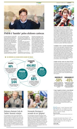 15A CIDADESEGUNDA-FEIRA, 3 DE OUTUBRO DE 2016ELEIÇ ES
OS NÚMEROS DA ELEIÇÃO DESTA ELEIÇÃO NO BRASIL
201616.565 candidatos
concorreram à prefeitura
das 5.568 cidades, em
um aumento de cerca
de 8% em relação
a 2012
PRISÃO397 pessoas foram
presas nestas eleições, 60
delas candidatas; outros
32 candidatos tiveram
registros de ocorrências,
mas são foram
presos
DOAÇÕES
60%O presidente do TSE (Tribunal Superior
Eleitoral), Gilmar Mendes, afirmou
que foi contabilizada uma redução
de 60% de doações eleitorais
em comparação com as
eleições de 2012
CANDIDATOS
2016
496.892foi o número de candidatos a
cargos políticos nestas eleições,
para o Legislativo e
Executivo
SEXO
68%é o percentual de candidatos do
sexo masculino; na distribuição
por sexo, o eleitorado brasileiro
é formado por 52% de
homens e 48% de
mulheres
ELEITORES
144milhões de eleitores foram às
urnas, neste domingo, eleger
prefeitos e vereadores
Neste momento, é muito importante reafir-
mar o Estado laico. As religiões são muito
importantes, mas acho muito perigoso que
possam controlar o Estado
O grande derrotado desta eleição é o PT.
Ninguém quer mais o discurso do ódio. Esta
história do golpe não colou em lugar ne-
nhum do Brasil
Marcelo Freixo (PSOL)
Candidato que vai disputar com Marcelo Crivella (PRB) a eleição para a prefeitura do Rio de
Janeiro
ACM Neto (DEM)
Prefeito reeleito de Salvador
Dilma vota em meio a confusão
O voto da ex-presidente Dilma Rousseff (PT), em
Porto Alegre, foi marcado por confusão. A impren-
sa foi proibida de acompanhar Dilma na sua se-
ção eleitoral, no colégio Santos Dumont, na zona
sul da capital. A Brigada Militar barrou a entrada
da escola. Uma porta foi quebrada durante o con-
fronto. A ordem foi dada pelo juiz eleitoral Niwton
Carpes da Silva, da 160ª zona eleitoral, que esta-
va no local. Os policiais também tentaram evitar
que o ex-ministro Miguel Rossetto (PT) e o candi-
dato à Prefeitura de Porto Alegre, Raul Pont (PT),
acompanhassem Dilma. “Sempre votei aqui. Nun-
ca houve isso. Nunca a Brigada foi chamada, nun-
ca fecharam as portas”, disse Dilma à imprensa.
Candidato vence e cancela comemoração
Com 67% dos votos válidos, o deputado estadu-
al José Antônio (PTB-GO), que substituiu o candi-
dato assassinado durante uma carreata na quar-
ta-feira (28), foi eleito prefeito de Itumbiara (GO).
O novo prefeito disse que determinou à coliga-
ção que não haja nenhuma comemoração. “Não
há nenhum clima para isso”, disse em entrevista lo-
go após a divulgação do resultado. O resultado da
eleição indica que houve uma transferência maci-
ça de votos de Gomes para José Antônio. Antônio,
com apenas 27 anos de idade, define Gomes, que
era seu primo, como seu “pai político”.
Cidades do Rio votam em clima de luto
Os eleitores de Madureira e Oswaldo Cruz, na zona
norte do Rio, foram votar em clima de luto e me-
do. Os dois bairros são redutos do candidato a ve-
reador Marcos Falcon (PP), assassinado a tiros na
última segunda-feira (26). Falcon era policial mili-
tar e presidente da escola de samba Portela, sedia-
da em Madureira. Na quadra da agremiação fun-
cionam cinco seções eleitorais. Durante a manhã,
um carro da PM ficou no local para garantir a se-
gurança da votação. À tarde, um policial fez plan-
tão na quadra.
PREFEITOS PT
-50%O número de candidatos do
Partido dos Trabalhadores (PT)
a prefeito despencou quase
50% em comparação a quatro
anos atrás, caindo de 1.901
para 971
VEREADORES PT
-45%O partido, que teve na última
eleição 40.960 candidatos
a vereador está agora
com 22.259 candidatos a
vereador, em uma redução de
aproximadamente 45%
Corpo é jogado em frente a zona eleitoral
O cadáver de um homem foi jogado de um car-
ro em frente a uma zona eleitoral, no bairro de Au-
rá, em Belém. O morto, identificado como Benedi-
to Nazareno Ribeiro de Oliveira, 33, recebeu um ti-
ro no peito na favela Paraíso de Deus, próxima um
conjunto habitacional da região. De acordo com a
Polícia Civil, o suspeito do assassinato chama-se
Oziel Silva de Lima. Ele teria transportado o corpo
até a praça em frente à escola municipal Padre Pie-
tro com a ajuda de dois cúmplices, e fugido.
Apesar das buscas realizadas pela polícia, o sus-
peito está foragido.
WESLEY SANTOS/FOLHAPRESS
SUAMY BEYDOUN / FUTURA PRESS / FOLHAPRESSMARCELO GONÇALVES / SIGMAPRESS / FOLHAPRESS
DEFESA Militantes petistas defenderam o ex-presidente DESESPERO FHC definiu acusações como ‘sintoma de desespero’
Eleitores chamam Lula de
‘ladrão’ durante votação
Fernando Henrique é
acusado de ser ‘golpista’
O ex-presidente votou em São Bernardo do
Campo. Já dentro do colégio onde votou, Lu-
la foi chamado de “ladrão” por ao menos seis
eleitores, enquanto militantes petistas, emba-
lados pelo deputado Vicentinho, gritavam o
nome do ex-presidente. O ex-presidente Luiz
Inácio Lula da Silva comparou, neste domin-
go, o candidato do PSDB à Prefeitura de São
Paulo, João Doria, ao ex-presidente Fernando
Collor de Mello.
O ex-presidente Fernando Henrique Cardo-
so foi recebido sob gritos de “golpista” no Co-
légio Sion, onde foi votar nas eleições muni-
cipais. Ele estava acompanhado por amigos e
militantes do PSDB. Segundo o secretário de
Desenvolvimento Social, Floriano Pesaro, que
acompanhava FHC, dois fiscais que estavam
na sessão gritaram que o ex-presidente era
“golpista”. “Foi uma coisa pequena. Isso é um
sintoma de desespero”.
XINGADO ACUSADO
RIO DE JANEIRO
PMDB é ‘banido’ pelos eleitores cariocas
O senador Marcelo Crivella (PRB/
foto) vai enfrentar o deputado es-
tadual Marcelo Freixo (PSOL) no
segundo turno da disputa pela
Prefeitura do Rio. Eles registraram
27,76% e 18,31%, respectivamen-
te, dos votos válidos, após 99,13%
das urnas apuradas.
De acordo com projeção do Da-
tafolha, eles estão no segundo
turno. Os dois ficaram à frente
do deputado federal Pedro Pau-
lo (PMDB), candidato do prefeito
Eduardo Paes (PMDB), que regis-
trou 16,08%.
Em quarto lugar ficou o deputado
estadual Flávio Bolsonaro (PSC),
com 13,97%, seguido de Índio
da Costa (PSD), com 8,98%, Car-
los Roberto Osório (PSDB), com
8,65% e Jandira Feghali (PC do B),
com 3,34%.
O resultado indica que eleitores
da comunista contribuíram pa-
ra que Freixo chegasse ao segun-
do turno. Jandira havia obtido in-
tenções de voto mais elevadas do
que acabou registrando nas ur-
nas. A eleição no Rio teve alta ta-
xa de abstenção (24,32%), bem
como de votos brancos e nulos
(18,27%).
O resultado faz com que Paes e o
PMDB do Rio sejam os principais
derrotados nesta disputa. Após
realizar uma Olimpíada com or-
ganização elogiada, o peemede-
bista não consegue fazer o seu
sucessor. Paes apostou boa parte
de seu capital político para man-
ter a candidatura de Pedro Paulo,
mesmo após as críticas pelas sus-
peitas de agressão à ex-mulher.
O caso acabou arquivado por fal-
ta de provas no STF (Supremo
Tribunal Federal), o que não so-
lucionou o problema político. Ao
longo da campanha, Pedro Pau-
lo não conseguiu atrair os 30% do
eleitorado que aprovam a gestão
Paes.
DHAVID NORMANDO/FUTURA PRESS/FOLHAPRESS
 