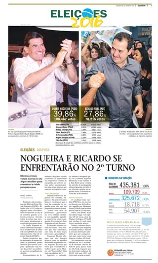 3A CIDADESEGUNDA-FEIRA, 3 DE OUTUBRO DE 2016
João Gandini (PSB) 14,49% 36.512 votos
Alexandre Sousa (PTdoB) 5,99% 15.089 votos
Rodrigo Camargo (PTB) 3,89% 9.817 votos
Edmur Manfrim (PV) 2,44% 6.150 votos
Dr. Hermenegildo (PSOL) 2,29% 5.776 votos
Wagner Rodrigues (PCdoB) 2,18% 5.498 votos
Fábio Zan (REDE) 1,00% 2.528 votos
Observação: A votação dos candidatos contabiliza apenas os válidos,
excluindo os bancos e nulos.
LEGENDA
O vereador Ricardo Silva (PDT) obteve mais de 70
mil votos e vai ao segundo turno em sua primeira
candidatura ao Executivo municipal
TUCANO
Em sua quarta disputa pela Prefeitura de Ribeirão
Preto, o deputado federal Duarte Nogueira (PSDB) vai
ao segundo turno com mais de 100 mil votos
NOGUEIRA E RICARDO SE
ENFRENTARÃO NO 2º TURNO
ELEIÇÕES DISPUTA
MILENA AUREA / A CIDADE MATHEUS URENHA / A CIDADE
ELEIÇ ES
MONIZE ZAMPIERI
monize@jornalacidade.com.br
As eleições não termina-
ram em Ribeirão Preto. Du-
arte Nogueira (PSDB) e Ri-
cardo Silva (PDT) estão no
segundo turno e se enfren-
tarão novamente no dia 30
de outubro, quando os ri-
beirão-pretanos deverão
voltar às urnas para esco-
lher quem administrará o
município por quatro anos.
De virada, Nogueira as-
sumiu a liderança da dispu-
ta ao receber mais de 100,4
mil votos (39,86% dos votos
válidos) contra 70,2 mil vo-
tos de Ricardo (27,86%).
Ambos prometem gas-
tar muita sola de sapato du-
rante as próximas quatro
semanas para vencer a dis-
puta e poder dar “um cho-
que de gestão” na prefeitu-
ra, que está mergulhada em
dívidas.
Acompanhados de fa-
miliares e dos vices, os dois
candidatos só apareceram
nos respectivos comitês de
campanha, na noite de on-
tem, após a apuração par-
cial das urnas apontar que
estavam no segundo turno.
Troca de ataques
Durante coletiva de im-
prensa nos comitês, No-
gueira e Ricardo trocaram
farpas e mostraram que o
tom da campanha no se-
gundo turno não será tão
propositivo quando dizem.
“Temos uma série de
problemas gravíssimos
na nossa cidade, inclusi-
ve com candidato a prefei-
to suspeito de estar no es-
quema de corrupção”, disse
Nogueira em seu discurso.
Já Ricardo mandou re-
cado ao tucano. “Vou mos-
trar que esse adversário,
com rosto de ‘bom moço’,
tem muito o que explicar”.
Enquanto Ricardo afir-
mou que não buscará
alianças com os partidos
derrotados no primeiro tur-
no, Nogueira declarou que
todos que o considerem a
melhor opção para Ribei-
rão são “bem-vindos” (leia
mais nas páginas 4 e 5).
Segundo o calendá-
rio eleitoral divulgado pe-
lo TSE (Tribunal Superior
Eleitoral), 15 de outubro é
a data-limite para o início
do período de propaganda
eleitoral gratuita no rádio e
na televisão relativa ao se-
gundo turno. O término se-
rá no dia 28 de outubro.
Outros números
O candidato João Gan-
dini (PSB) ficou em terceiro
na disputa com 36,5 mil vo-
tos, seguido por Alexandre
Sousa (PTdoB) que recebeu
pouco mais de 15 mil votos.
Fábio Zan (Rede) ficou
em último lugar com ape-
nas 2,5 mil votos, atrás de
Wagner Rodrigues (PCdoB)
que recebeu 5,4 mil votos
(veja o resultado acima).
Porém, o número de vo-
tos recebidos por Nogueira
e Ricardo, juntos, é inferior
à soma de abstenções (elei-
tores que não comparece-
ram para votar) e dos votos
brancos e nulos: 183,3 mil.
No comparativo com as
eleições de 2012, o núme-
ro de eleitores cresceu de
419.435 para pouco mais
de 435,3 mil, enquanto que
as abstenções saltaram de
82.655 mil para 109,7 mil
(veja mais na arte ao lado).
Ribeirão-pretano
voltará às urnas no dia
30 para escolher quem
comandará a cidade
por quatro anos
VOTOS NULOS CRESCEM 145%
O número de votos nulos cresceu 145% no compa-
rativo das eleições de 2012 com as urnas de 2016.
De acordo com o TSE (Tribunal Superior Eleitoral), 22.393 mil
pessoas anularam o voto em Ribeirão Preto, há quatro anos,
enquanto que, ontem, esse número saltou para 54.907 mil. O
número de votos em branco também pulou de 11.317 mil para
18.718 mil. Enquanto o eleitorado cresceu somente 3,7% em
quatro anos, as abstenções dispararam 24,66% no comparativo
das duas urnas, sendo que mais de 109 mil faltaram ontem.
ACidadeON.com/ribeirao
Acesse o site e confira a cobertura
completa do primeiro turno das eleições
em Ribeirão Preto.
DUARTE NOGUEIRA (PSDB)
39,86%
100.462 votos
RICARDO SILVA (PDT)
27,86%
70.215 votos
TOTAL DO
ELEITORADO 435.381 100%
COMPARECIMENTOS 325.672 74,8%
ABSTENÇÕES 109.709 25,2%
VOTOS
BRANCOS 18.718 5,75%
VOTOS
NULOS 54.907 16,86%
NÚMEROS DA VOTAÇÃO
 