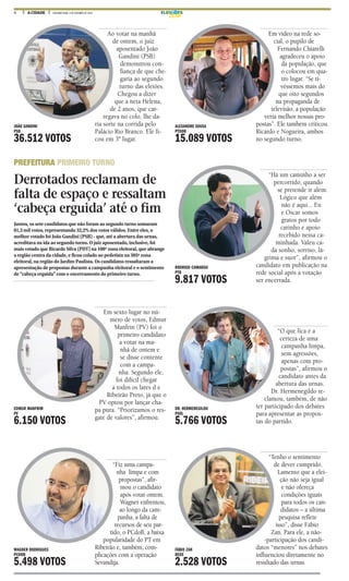 6 A CIDADE SEGUNDA-FEIRA, 3 DE OUTUBRO DE 2016 ELEIÇ ES
Derrotados reclamam de
falta de espaço e ressaltam
‘cabeça erguida’ até o fim
PREFEITURA PRIMEIRO TURNO
Juntos, os sete candidatos que não foram ao segundo turno somaram
81,3 mil votos, representando 32,2% dos votos válidos. Entre eles, o
melhor votado foi João Gandini (PSB) - que, até a abertura das urnas,
acreditava na ida ao segundo turno. O juiz aposentado, inclusive, foi
mais votado que Ricardo Silva (PDT) na 108º zona eleitoral, que abrange
a região centra da cidade, e ficou colado ao pedetista na 305ª zona
eleitoral, na região do Jardim Paulista. Os candidatos ressaltaram a
apresentação de propostas durante a campanha eleitoral e o sentimento
de “cabeça erguida” com o encerramento do primeiro turno.
JOÃO GANDINI
PSB
36.512 VOTOS
ALEXANDRE SOUSA
PTDOB
15.089 VOTOS
RODRIGO CAMARGO
PTB
9.817 VOTOS
DR. HERMENEGILDO
PSOL
5.766 VOTOS
EDMUR MANFRIM
PV
6.150 VOTOS
FÁBIO ZAN
REDE
2.528 VOTOS
WAGNER RODRIGUES
PCDOB
5.498 VOTOS
Ao votar na manhã
de ontem, o juiz
aposentado João
Gandini (PSB)
demonstrou con-
fiança de que che-
garia ao segundo
turno das eleiões.
Chegou a dizer
que a neta Helena,
de 2 anos, que car-
regava no colo, lhe da-
ria sorte na corrida pelo
Palácio Rio Branco. Ele fi-
cou em 3º lugar.
Em vídeo na rede so-
cial, o pupilo de
Fernando Chiarelli
agradeceu o apoio
da população, que
o colocou em qua-
tro lugar. “Se ti-
véssemos mais do
que oito segundos
na propaganda de
televisão, a população
veria melhor nossas pro-
postas”. Ele também criticou
Ricardo e Nogueira, ambos
no segundo turno.
“Há um caminho a ser
percorrido, quando
se pretende ir além.
Lógico que além
não é aqui... Eu
e Oscar somos
gratos por todo
carinho e apoio
recebido nessa ca-
minhada. Valeu ca-
da sonho, sorriso, lá-
grima e suor”, afirmou o
candidato em publicação na
rede social após a votação
ser encerrada.
“O que fica é a
certeza de uma
campanha limpa,
sem agressões,
apenas com pro-
postas”, afirmou o
candidato antes da
abertura das urnas.
Dr. Hermenegildo re-
clamou, também, de não
ter participado dos debates
para apresentar as propos-
tas do partido.
Em sexto lugar no nú-
mero de votos, Edmur
Manfrin (PV) foi o
primeiro candidato
a votar na ma-
nhã de ontem e
se disse contente
com a campa-
nha. Segundo ele,
foi difícil chegar
a todos os lares d e
Ribeirão Preto, já que o
PV optou por lançar cha-
pa pura. “Priorizamos o res-
gate de valores”, afirmou.
“Tenho o sentimento
de dever cumprido.
Lamento que a elei-
ção não seja igual
e não ofereça
condições iguais
para todos os can-
didatos – a última
pesquisa reflete
isso”, disse Fábio
Zan. Para ele, a não-
-participação dos candi-
datos “menores” nos debates
influenciou diretamente no
resultado das urnas.
“Fiz uma campa-
nha limpa e com
propostas”, afir-
mou o candidato
após votar ontem.
Wagner enfrentou,
ao longo da cam-
panha, a falta de
recursos de seu par-
tido, o PCdoB, a baixa
popularidade do PT em
Ribeirão e, também, com-
plicações com a operação
Sevandija.
 