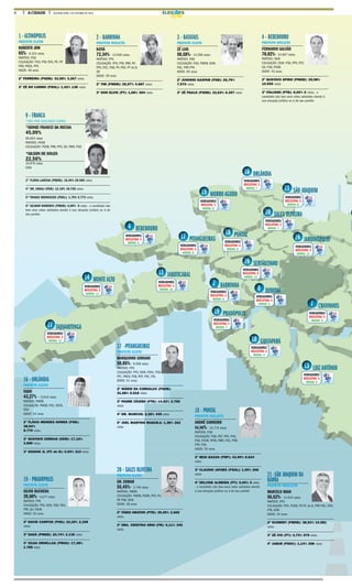 8 A CIDADE ELEIÇ ESSEGUNDA-FEIRA, 3 DE OUTUBRO DE 2016
4 - BEBEDOURO
PREFEITO REELEITO
FERNANDO GALVÃO
70,02%- 24.667 votos
PARTIDO: DEM
COLIGAÇÃO: DEM, PSD, PPS, PDT,
SD, PSB, PSDB
IDADE: 43 anos
2º GUSTAVO SPIDO (PMDB): 29,98%
10.559 votos
3º ITALIANO (PTB): 0,00% 0 votos - o
candidato não teve seus votos validados devido à
sua situação jurídica ou à do seu partido
1 -ALTINÓPOLIS
PREFEITO ELEITO
ROBERTO JRM
65%- 6.324 votos
PARTIDO: PSD
COLIGAÇÃO: PSD, PTB, PEN, PR, PP,
PRB, PROS, PPS
IDADE: 49 anos
2º FERREIRA (PSDB): 33,58% 3.267 votos
3º ZÉ DO CARMO (PSOL): 1,42% 138 votos
2 - BARRINHA
PREFEITO REELEITO
KATIÁ
72,34%- 13.056 votos
PARTIDO: PPS
COLIGAÇÃO: PPS, PTB, PRB, PP,
PTN, PSC, PSB, PV, PSD, PT do B,
SD
IDADE: 59 anos
2º TIM (PMDB): 25,97% 4.687 votos
3º DON ELVIS (PT): 1,68% 304 votos
3 - BATATAIS
PREFEITO ELEITO
ZÉ LUIS
50,58%- 14.298 votos
PARTIDO: PSD
COLIGAÇÃO: PSD, PMDB, DEM,
PSC, PRP, PTN
IDADE: 65 anos
2º JUNINHO GASPAR (PSB): 26,79%
7.574 votos
3º ZÉ PAULO (PSDB): 22,63% 6.397 votos
9 - FRANCA
*VÃO PRO SEGUNDO TURNO
*SIDNEI FRANCO DA ROCHA
45,09%
69.902 votos
PARTIDO: PSDB
COLIGAÇÃO: PSDB, PRB, PPS, SD, PMN, PSD
*GILSON DE SOUZA
19 - PRADÓPOLIS
PREFEITO ELEITO
SILVIO BUCHERA
39,60%- 4.077 votos
PARTIDO: PTB
COLIGAÇÃO: PTB, DEM, PSB, PEN,
PTB, SD, PSDB
IDADE: 52 anos
2º DAVID CAMPOS (PHS): 22,29% 2.295
votos
3º DADÁ (PMDB): 20,74% 2.135 votos
4º ZILDA ORNELLAS (PROS): 17,38%
1.789 votos
21 -SÃO JOAQUIM DA
BARRA
PREFEITO REEELEITO
MARCELO MIAN
56,62%- 14.819 votos
PARTIDO: PPS
COLIGAÇÃO: PPS; PSDB, PP, PC do B. PRP, PSC, PEN,
PTB, DEM
IDADE: 54 anos
2º SCHMIDT (PMDB): 38,52% 10.081
votos
3º ZÉ IVO (PT): 3,73% 975 votos
4º JABUR (PSDC): 1,14% 298 votos
IDADE: 50 anos
2º REGI BAZAN (PRP): 43,99% 8.624
votos
3º CLAUDIO JATOBÁ (PSOL): 1,05% 206
votos
4º DELCIDE ALMEIDA (PT): 0,00% 0 votos
- o candidato não teve seus votos validados devido
à sua situação jurídica ou à do seu partido
20 - SALES OLIVEIRA
PREFEITO ELEITO
DR. EDMAR
55,45%- 3.746 votos
PARTIDO: PMDB
COLIGAÇÃO: PMDB, PSDB, PPS, PV,
PP, PSB, DEM
IDADE: 46 anos
2º FÁBIO GRATON (PTB): 39,45% 2.665
votos
3º DRA. CRISTINA ORSI (PR): 5,11% 345
votos
3º GOIANO JL (PC do B): 0,93% 210 votos
GILSON DE SOUZA
22,56%
34.976 votos
DEM
3º FLÁVIA LANCHA (PMDB): 18,46% 28.609 votos
4º DR. UBIALI (PSB): 12,10% 18.755 votos
5º THIAGO RODRIGUES (PSOL): 1,79% 2.773 votos
6º GILMAR DOMINICI (PMDB): 0,00% 0 votos - o candidato não
teve seus votos validados devido à sua situação jurídica ou à do
seu partido
17 -PITANGUEIRAS
PREFEITO ELEITO
MARQUINHO SORIANO
50,05%- 9.508 votos
PARTIDO: PPS
COLIGAÇÃO: PPS, DEM, PSOL, PSD,
PTC, PROS, PSB, PDT, PSC, PSL
IDADE: 51 anos
2º MÁRIO DA CORDALUX (PSDB):
31,68% 6.018 votos
3º PADRE CÍCERO (PTB): 14,52% 2.759
votos
4º DR. MARCOS: 2,36% 449 votos
5º JOEL MARTINS MAGUILA: 1,38% 262
votos
18 - PONTAL
PREFEITO REELEITO
ANDRÉ CARNEIRO
54,96%- 10.774 votos
PARTIDO: PSB
COLIGAÇÃO: PSB, PDT, PPS, PHS,
PSB, PSDB, PRTB, PMN, PSC, PRB,
PTN, PSD
IDADE: 50 anos
16 - ORLÂNDIA
PREFEITO ELEITO
VADO
43,27% - 9.819 votos
PARTIDO: PMDB
COLIGAÇÃO: PMDB, PSC, REDE,
PSD
IDADE: 54 anos
2º FLÁVIA MENDES GOMES (PSB):
38,64%
8.770 votos
2º GUSTAVO ZORDAN (DEM): 17,16%
3.895 votos
VEREADORES
REELEITOS: 4
NOVOS: 5
VEREADORES
REELEITOS: 5
NOVOS: 4
VEREADORES
REELEITOS: 4
NOVOS: 9
VEREADORES
REELEITOS: 2
NOVOS: 7
VEREADORES
REELEITOS: 5
NOVOS: 6
VEREADORES
REELEITOS: 2
NOVOS: 11
VEREADORES
REELEITOS: 2
NOVOS: 11
VEREADORES
REELEITOS: 2
NOVOS: 7
VEREADORES
REELEITOS: 2
NOVOS: 9
VEREADORES
REELEITOS: 4
NOVOS: 5
VEREADORES
REELEITOS: 5
NOVOS: 12
VEREADORES
REELEITOS: 3
NOVOS: 10
9
9
13
9
11
13
13
9
11
9
17
13
27 TAQUARITINGA
14 MONTEALTO
4 BEBEDOURO
11 JABOTICABAL
VEREADORES
REELEITOS: 5
NOVOS: 8
13
17 PITANGUEIRAS VEREADORES
REELEITOS: 5
NOVOS: 8
3
18 PONTAL
26 SERTÃOZINHO
VEREADORES
REELEITOS: 2
NOVOS: 11
13
26 JARDINÓPOLIS
16 ORLÂNDIA
VEREADORES
REELEITO: 1
NOVOS: 8
9
15 MORROAGUDO VEREADORES
REELEITOS: 5
NOVOS: 6
11
21 SÃO JOAQUIM
VEREADORES
REELEITOS: 2
NOVOS: 7
9
20 SALES OLIVEIRA
8 DUMONT
2 BARRINHA
19 PRADÓPOLIS
10 GUATAPARÁ
13 LUIZANTÔNIO
7 CRAVINHOS
 