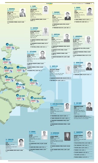 9A CIDADEELEIÇ ES SEGUNDA-FEIRA, 3 DE OUTUBRO DE 2016
TEALTO
LEITO
O E BICUDO
15.711 votos
T
PDT, PPS, DEM, PTM, PMDB,
B, PEN, SD, PROS, PSB
os
LO AUGUSTO (PR): 34,24% 8.774 votos
N (PT): 4,45% 1.140 votos
15 - MORROAGUDO
PREFEITO ELEITO
GILBERTO BARBETI
63,90%- 9.576 votos
PARTIDO: PDT
COLIGAÇÃO: PDT, PT PRP, PPS, PC
do B, PTN, PMDB, SD, PSC, PV, PP
IDADE: 51 anos
2º DENILSON (DEM): 38,10% 5.411 votos
5 - BRODOWSKI
PREFEITO ELEITO
PROF. ZE LUIZ
57,08%- 6.738 votos
PARTIDO: PSDB
COLIGAÇÃO: PSDB, PP, PDT, PTB,
PR, PPS, PHS, PMB, PSB, PV, PRP,
PSDB, PEN, PC DO B
IDADE: 56 anos
2º ZÉ GRANDI (PMDB): 42,92% 5.066
votos
10 - GUATAPARÁ
PREFEITO ELEITO
PAI DO IRMÃO AILTON
42,72%- 1.856 votos
PARTIDO: PR
COLIGAÇÃO: PR, PMDB, PT, PTB,
PEN, PSL, PR, PRTB
IDADE: 66 anos
2º ADRIANA SERTORI (PSDB): 32,61%
1.417 votos
11 - JABOTICABAL
PREFEITO ELEITO
HORI
36,85%- 12.923 votos
PARTIDO: PPS
COLIGAÇÃO: PPS, PP, PTB, PMDB,
PSL PSC, PR, PPS, DEM
54 anos
OFESSOR EMERSON (PEN): 36,07%
7 votos
IOR DE VITTO (PSB): 17,86%
votos
NATA ASSIRATI (PSDB): 4,98%
votos
RIAN BACCARIN (PT): 4,24% 1.488
12 - JARDINÓPOLIS
PREFEITO ELEITO
DR. JOÃO CIRO
39,10%- 7.156 votos
PARTIDO: PMDB
COLIGAÇÃO: PMDB, PRP, PT,
PC DO B, PDT, PRB, SD
IDADE: 66 anos
2º PAULINHO DA VILA (PPS): 26,99%
4.939 votos
3º AMAURI PEGORARO (PSDB): 24,55%
4.492 votos
4º LILIA MATURANA (PSD): 9,37% 1.714
votos
6 - CAJURU
PREFEITO ELEITO
JOÃO RUGGERI
62,07%- 8.596 votos
PARTIDO: PDT
COLIGAÇÃO: PDT, PPS, PT, PSD,
PP, PMDB, PSC, SD, PRB, PHS, PV,
PTN, PSB
IDADE: 62 anos
2º MILTON CAMPOS (DEM): 37,93%
5.252 votos
7 - CRAVINHOS
PREFEITO REELEITO
BOI
63,84%- 11.769 votos
PARTIDO: PSDB
COLIGAÇÃO: PSDB, PDT, PP, DEM,
PMB, PTB, PRP, PRB
IDADE: 57 anos
2º PROFESSOR SILVIO (PPS): 34,24%
6.312 votos
3º FERNANDO GÁS (PV): 1,93% 355 votos
8 - DUMONT
PREFEITO ELEITO
ALAN
53,68%- 2.879 votos
PARTIDO: PTB
COLIGAÇÃO: PTB, PSDB, PEN,
PRTB, PSB, SD
IDADE: 50 anos
2º ROSE (PMDB): 36,73% 1.970 votos
3º VALTÃO (PV): 9,58% 514 votos
24 - SERRAAZUL
PREFEITO ELEITO
GUTO
60,39%- 3.431 votos
PARTIDO: PPS
COLIGAÇÃO: PPS, PSDB, PSD, PV
IDADE: 46 anos
2º IVAN PEREIRA (PDT) 39,61% 2.250
votos
25 -SERRANA
PREFEITO ELEITO
VALERIO
53,72%- 13.186 votos
PARTIDO: PSDB
COLIGAÇÃO: PSDB, PTB, PRP, PR,
DEM
IDADE: 66 anos
2º VALMIR ROSA (PSC): 42,35% 10.395
votos
3º SANTA RITA (PEN): 2,92% 716 votos
3º PAULINHO CANDAIA (PSOL): 1,01%
247 votos
23 -SÃO SIMÃO
PREFEITO ELEITO
MARQUINHOS KAJURU
100%- 4.770 votos
PARTIDO: DEM
COLIGAÇÃO: DEM, PMDB, PSL,
PSD, PEN, SD, PDT, PT, PSB, PR,
PTB, PPS
IDADE: 47 anos
2º ROSE DO CELÃO: 0,00% 0 votos - o
candidato não teve seus votos validados devido à
sua situação jurídica ou à do seu partido
27 -TAQUARITINGA
PREFEITO ELEITO
VANDERLEI MARSICO
35,44%- 9.754 votos
PARTIDO: PSD
COLIGAÇÃO: PSD, SD, DEM, PSDB
IDADE: 64 anos
2º FULVIO ZUPPANI (PPS): 21,36% 5.880 votos
3º DR. MICHELONI: 17,85% 4.914 votos
4º PASTOR JAMIL: 12,59% 3.465 votos
5º ARISTEU: 7,23% 1.990 votos
6º VALMIR CARRILHO: 2,35% 648 votos
7º ICO CURTI: 2.13% 586 votos
8º DORIVAL BORELLI: 1,04% 287 votos
TA ROSA DEVITERBO
ELEITO
7.776 votos
EM
: DEM, PMDB, PTB, PPS,
anos
ERINI (SD): 29,93% 4.239 votos
CICOLANI (PV): 9,62% 1.362 votos
ANDO ENGENHEIRO (PSD): 3,56%
ESSORA ESTELINHA (PSOL) : 1,98%
280 votos
26 -SERTÃOZINHO
PREFEITO REELEITO
ZEZINHO GIMENEZ
59,02%- 35.256 votos
PARTIDO: PSDB
COLIGAÇÃO: PSDB, PSL, PV, PP, PTB,
PRP, PPS, PSD, PROS, PR, PDT, DEM,
PHS, SD
IDADE: 65 anos
2º VALTER ALMUSSA (PSB): 39,03% 23.319
votos
3º DR. ELIEZER COSTA (PTN): 1,95% 1.164
votos
13 - LUÍSANTONIO
PREFEITO ELEITO
GABRIEL ROSATTI
46,92%- 3.485 votos
PARTIDO: PTB
COLIGAÇÃO: PTB, PSDB, PSB, PRP,
PROS, PRB, PR
IDADE: 36 anos
2º AMILTON PAZZOTTI (DEM): 31,62%
2.349 votos
3º MIGUEL BORELLI (PSOL): 19,98%
1.484 votos
4º HILARIO (PTC): 1,48% 110 votos
14 - MONT
PREFEITO EL
JOAO PAULO
61,31%- 1
PARTIDO: PDT
COLIGAÇÃO: P
REDE, PC DO
IDADE: 59 an
2º MARCEL
3º DR FRAN
3º GILDEMIR DE SOUZA (DEM): 19,77%
859 votos
4º DÉ STELLA (PHS): 4,90% 213 votos
PSL, PSC
IDADE: 5
2º PRO
12.647
3º JUN
6.264 v
4º REN
1.745 v
5º MIR
votos
22 -SANT
PREFEITO
NANDO
54,91%-
PARTIDO: DE
COLIGAÇÃO
PHS, PSB
IDADE: 46 a
2º CHIAP
3º TADEU
3º FERNA
504 votos
4º PROFE
VEREADORES
REELEITOS: 2
NOVOS: 7
VEREADORES
REELEITOS: 3
NOVOS: 6
VEREADORES
REELEITOS: 4
NOVOS: 7
VEREADORES
REELEITOS: 6
NOVOS: 9
VEREADORES
REELEITOS: 4
NOVOS: 9
VEREADORES
REELEITOS: 5
NOVOS: 6
VEREADORES
REELEITOS: 5
NOVOS: 6
9
9
VEREADORES
REELEITOS: 3
NOVOS: 6
9
11
15
13
11 11
25 SERRANA
5 BRODOWSKI 1 ALTINÓPOLIS
6 CAJURU
24 SERRAAZUL
23 SÃO SIMÃO
22 SANTA ROSA DEVITERBO
VEREADORES
REELEITOS: 8
NOVOS: 7
15
3 BATATAIS
9 FRANCA
 