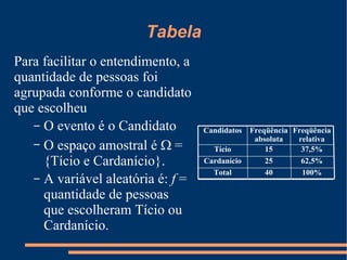 Tabela Para facilitar o entendimento, a quantidade de pessoas foi agrupada conforme o candidato que escolheu O evento é o Candidato O espaço amostral é   = {Tício e Cardanício}. A variável aleatória é:  f  = quantidade de pessoas que escolheram Tício ou Cardanício. 40 25 15 Freqüência absoluta 100% Total 62,5% Cardanício 37,5% Tício Freqüência relativa Candidatos 