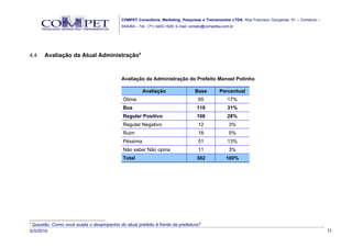 COMPET Consultoria, Marketing, Pesquisas e Treinamentos LTDA. Rua Francisco Gonçalves, 01 – Comércio –
                                           SSA/BA – Tel.: (71) 3453-1529, E-mail: contato@competba.com.br




4.4    Avaliação da Atual Administração4



                                           Avaliação da Administração do Prefeito Manoel Potinho

                                                      Avaliação                    Base          Percentual
                                            Ótima                                    65              17%
                                            Boa                                     119              31%
                                            Regular Positivo                        106              28%
                                            Regular Negativo                         12               3%
                                            Ruim                                     18               5%
                                            Péssima                                  51              13%
                                            Não sabe/ Não opina                      11               3%
                                            Total                                   382             100%




4
 Questão: Como você avalia o desempenho do atual prefeito à frente da prefeitura?
3/3/2010                                                                                                                                            11
 
