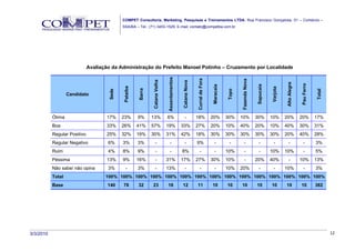 COMPET Consultoria, Marketing, Pesquisas e Treinamentos LTDA. Rua Francisco Gonçalves, 01 – Comércio –
                                             SSA/BA – Tel.: (71) 3453-1529, E-mail: contato@competba.com.br




                              Avaliação da Administração do Prefeito Manoel Potinho – Cruzamento por Localidade




                                                                              Assentamentos




                                                                                                            Curral de Fora




                                                                                                                                               Fazenda Nova
                                                               Catana Velha




                                                                                              Catana Nova




                                                                                                                                                                                   Alto Alegre


                                                                                                                                                                                                 Pau Ferro
                                                                                                                                                              Sapucaia
                                                                                                                             Maracaia
                                             Pataiba




                                                                                                                                                                         Varjota
                                                       Barra




                                                                                                                                        Topo




                                                                                                                                                                                                             Total
                                      Sede
                   Candidato



           Ótima                      17%    23%       9%      13%            6%                 -          18%              20%        30%    10%            30%        10%       20%           20%         17%
           Boa                        33%    26%       41%     57%            19%             33%           27%              20%        10%    40%            20%        10%       40%           30%         31%
           Regular Positivo           25%    32%       19%     30%            31%             42%           18%              30%        30%    30%            30%        30%       20%           40%         28%
           Regular Negativo           6%     3%        3%          -              -              -          9%                 -         -         -            -          -          -             -        3%
           Ruim                       4%     8%        9%          -              -           8%                -              -        10%        -            -        10%       10%              -        5%
           Péssima                    13%    9%        16%         -          31%             17%           27%              30%        10%        -          20%        40%          -          10%         13%
           Não sabe/ não opina        3%       -       3%          -          13%                -              -              -        10%    20%              -          -       10%              -        3%
           Total                     100% 100% 100% 100% 100% 100% 100% 100% 100% 100% 100% 100% 100% 100% 100%
           Base                       140    78        32      23             16              12            11               10         10     10             10         10        10            10          382




3/3/2010                                                                                                                                                                                                             12
 