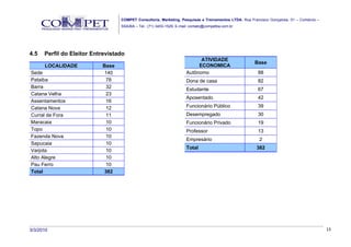 COMPET Consultoria, Marketing, Pesquisas e Treinamentos LTDA. Rua Francisco Gonçalves, 01 – Comércio –
                                  SSA/BA – Tel.: (71) 3453-1529, E-mail: contato@competba.com.br




4.5   Perfil do Eleitor Entrevistado
                                                                            ATIVIDADE
                                                                                                      Base
      LOCALIDADE           Base                                            ECONOMICA
Sede                       140                                        Autônomo                          88
Pataiba                     78                                        Dona de casa                      82
Barra                       32                                        Estudante                         67
Catana Velha                23
                                                                      Aposentado                        42
Assentamentos               16
Catana Nova                 12                                        Funcionário Público               39
Curral de Fora              11                                        Desempregado                      30
Maracaia                    10                                        Funcionário Privado               19
Topo                        10                                        Professor                         13
Fazenda Nova                10
                                                                      Empresário                         2
Sapucaia                    10
                                                                      Total                            382
Varjota                     10
Alto Alegre                 10
Pau Ferro                   10
Total                      382




3/3/2010                                                                                                                                   13
 