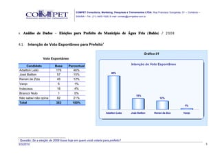 COMPET Consultoria, Marketing, Pesquisas e Treinamentos LTDA. Rua Francisco Gonçalves, 01 – Comércio –
                                           SSA/BA – Tel.: (71) 3453-1529, E-mail: contato@competba.com.br




4.    Análise de Dados – Eleições para Prefeito do Município de Água Fria ( Bahia) / 2008


4.1      Intenção de Voto Espontâneo para Prefeito1

                                                                                                       Gráfico 01
                   Voto Espontâneo
                                                                                            Intenção de Voto Espontâneo
         Candidato         Base      Percentual
    Adailton Leão          176          46%
                                                                          46%
    José Bailton            57          15%
    Renan de Ziza           45          12%
    Vanjo                    5           1%
    Indecisos               16           4%
    Branco/ Nulo             1           0%
                                                                                                15%
    Não sabe/ não opina     82          21%                                                                         12%
    Total                  382         100%
                                                                                                                                    1%

                                                                     Adailton Leão         José Bailton      Renan de Ziza         Vanjo




1
 Questão: Se a eleição de 2008 fosse hoje em quem você votaria para prefeito?
3/3/2010                                                                                                                                            5
 