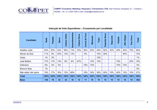COMPET Consultoria, Marketing, Pesquisas e Treinamentos LTDA. Rua Francisco Gonçalves, 01 – Comércio –
                                                SSA/BA – Tel.: (71) 3453-1529, E-mail: contato@competba.com.br




                                    Intenção de Voto Espontâneo – Cruzamento por Localidade




                                                                            Assentamentos




                                                                                                          Curral de Fora




                                                                                                                                             Fazenda Nova
                                                             Catana Velha




                                                                                            Catana Nova




                                                                                                                                                                                 Alto Alegre


                                                                                                                                                                                               Pau Ferro
                                                                                                                                                            Sapucaia
                                                                                                                           Maracaia
                                      Pataiba




                                                                                                                                                                       Varjota
                                                     Barra




                                                                                                                                      Topo




                                                                                                                                                                                                           Total
                             Sede
              Candidato



      Adailton Leão         44%      53%           44%       65%            13%             33%           55%              50%        40%    50%            30%        40%       40%           70%         46%
      Renan de Ziza         11%       9%           25%       13%            13%                -          9%                 -        10%    30%              -          -       40%              -        12%
      Vanjo                 1%        3%              -          -              -              -              -              -        10%        -            -          -          -             -        1%
      José Bailton          17%      17%           13%       9%             6%              67%               -            10%        10%        -            -        10%          -          20%         15%
      Indecisos             6%        3%            3%           -              -              -          18%              10%         -         -            -        10%       10%              -        4%
      Branco/ Nulo          1%          -             -          -              -              -              -              -         -         -            -          -          -             -        0%
      Não sabe/ não opina   19%      17%           16%       13%            69%                -          18%              30%        30%    20%            70%        40%       10%           10%         21%
      Total                 100% 100% 100% 100% 100% 100% 100% 100% 100% 100% 100% 100% 100% 100% 100%
      Base                  140       78            32       23             16              12            11               10         10     10             10         10        10            10          382




3/3/2010                                                                                                                                                                                                           6
 