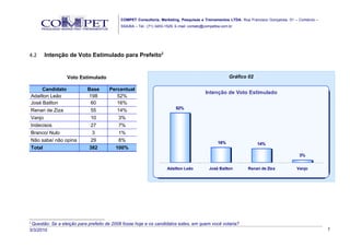 COMPET Consultoria, Marketing, Pesquisas e Treinamentos LTDA. Rua Francisco Gonçalves, 01 – Comércio –
                                           SSA/BA – Tel.: (71) 3453-1529, E-mail: contato@competba.com.br




4.2      Intenção de Voto Estimulado para Prefeito2


                  Voto Estimulado                                                                      Gráfico 02

         Candidato         Base       Percentual
                                                                                          Intenção de Voto Estimulado
    Adailton Leão          198           52%
    José Bailton            60           16%
                                                                         52%
    Renan de Ziza           55           14%
    Vanjo                   10            3%
    Indecisos               27            7%
    Branco/ Nulo             3            1%
    Não sabe/ não opina     29            8%                                                     16%                14%
    Total                  382          100%
                                                                                                                                       3%


                                                                    Adailton Leão           José Bailton      Renan de Ziza          Vanjo




2
 Questão: Se a eleição para prefeito de 2008 fosse hoje e os candidatos estes, em quem você votaria?
3/3/2010                                                                                                                                            7
 