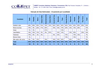 COMPET Consultoria, Marketing, Pesquisas e Treinamentos LTDA. Rua Francisco Gonçalves, 01 – Comércio –
                                              SSA/BA – Tel.: (71) 3453-1529, E-mail: contato@competba.com.br



                                     Intenção de Voto Estimulado – Cruzamento por Localidade




                                                                           Assentamentos




                                                                                                         Curral de Fora




                                                                                                                                            Fazenda Nova
                                                            Catana Velha




                                                                                           Catana Nova




                                                                                                                                                                                Alto Alegre


                                                                                                                                                                                              Pau Ferro
                                                                                                                                                           Sapucaia
                                                                                                                          Maracaia
                                        Pataiba




                                                                                                                                                                      Varjota
                                                    Barra




                                                                                                                                     Topo




                                                                                                                                                                                                          Total
                              Sede
               Candidato



       Adailton Leão         49%       56%         50%      74%            19%             33%           55%              60%        50%    60%            50%        50%       50%           80%         52%
       Renan de Ziza         16%       9%          22%      17%            25%                -          18%              10%        10%    20%            10%        10%       30%              -        14%
       Vanjo                 1%        3%            -          -          31%                -              -              -        10%        -            -          -          -             -        3%
       José Bailton          18%       18%         13%      4%             6%              67%               -            10%        10%        -          10%        20%          -          20%         16%
       Indecisos             10%       8%          3%       4%                 -              -          9%               10%         -     10%              -        10%       10%              -        7%
       Branco/ Nulo          1%           -          -          -              -              -              -              -         -     10%              -        10%          -             -        1%
       Não sabe/ não opina   6%        6%          12%          -          19%                -          18%              10%        20%        -          30%          -       10%              -        8%
       Total                 100% 100% 100% 100% 100% 100% 100% 100% 100% 100% 100% 100% 100% 100% 100%
       Base                  140       78           32      23             16              12            11               10         10     10             10         10        10            10          382




3/3/2010                                                                                                                                                                                                          8
 