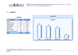 COMPET Consultoria, Marketing, Pesquisas e Treinamentos LTDA. Rua Francisco Gonçalves, 01 – Comércio –
                                           SSA/BA – Tel.: (71) 3453-1529, E-mail: contato@competba.com.br




4.3      Rejeição3


                                                                                                     Gráfico 03
                      Rejeição

         Candidato         Base      Percentual                                                       Rejeição
    Vanjo                   73          19%
    Renan de Ziza           66          17%
                                                                       19%
    Adailton Leão           56          15%
                                                                                              17%
    José Bailton            15           4%
                                                                                                                  15%
    Indecisos                2           1%
    Branco/ Nulo             3           1%
    Não sabe/ não opina    167          44%
    Total                  382         100%
                                                                                                                                    4%




                                                                       Vanjo             Renan de Ziza       Adailton Leão      José Bailton




3
 Questão: Dentre esses candidatos há algum que você não votaria de jeito nenhum para prefeito?
3/3/2010                                                                                                                                            9
 