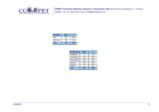 COMPET Consultoria, Marketing, Pesquisas e Treinamentos LTDA. Rua Francisco Gonçalves, 01 – Comércio –
             SSA/BA – Tel.: (71) 3453-1529, E-mail: contato@competba.com.br




           Atividade    Base       %
           PEA           270      63%
           NÃO PEA       158      37%
           Total         428     100%




                               Escolaridade    Base       %
                               Analfabeto       47       11%
                               Lê e escreve     60       14%
                               Primeiro grau   146       34%
                               Segundo         163       38%
                               grau
                               Superior         17        4%
                               Total           428       100%




3/3/2010                                                                                                              11
 