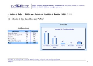 COMPET Consultoria, Marketing, Pesquisas e Treinamentos LTDA. Rua Francisco Gonçalves, 01 – Comércio –
                                          SSA/BA – Tel.: (71) 3453-1529, E-mail: contato@competba.com.br




4.    Análise de Dados – Eleições para Prefeito do Município de Jiquiriça ( Bahia) / 2008


4.1      Intenção de Voto Espontâneo para Prefeito1


                                                                                                    Gráfico 01

                   Voto Espontâneo
                                                                                         Intenção de Voto Espontâneo
           Candidato          Base       Percentual                  54%
    Juvenal/ César            231           54%
    Valdemar/ Zé de Arlinda   126           29%
    Indeciso                   26            6%                                        29%
    Branco/ Nulo                4            1%
    Não sabe/ Não opina        41           10%                                                                                     10%
                                                                                                           6%
    Total                     428          100%                                                                      1%

                                                                Juvenal/ César Valdemar/ Zé da        Indeciso   Branco/ Nulo   Não sabe/ Não
                                                                                   Arlinda                                          opina




1
 Questão: Se as eleições de outubro de 2008 fossem hoje, em quem você votaria para prefeito?
3/3/2010                                                                                                                                           5
 