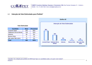 COMPET Consultoria, Marketing, Pesquisas e Treinamentos LTDA. Rua Francisco Gonçalves, 01 – Comércio –
                                           SSA/BA – Tel.: (71) 3453-1529, E-mail: contato@competba.com.br




4.2      Intenção de Voto Estimulado para Prefeito2


                                                                                                      Gráfico 02


                                                                                         Intenção de Voto Estimulado
                   Voto Estimulado

           Candidato           Base      Percentual
                                                                      58%
    Juvenal/ César             249          58%
    Valdemar/ Zé de Arlinda    138          32%
                                                                                         32%
    Indeciso                    26           6%
    Branco/ Nulo                 5           1%
    Não sabe/ Não opina         10           2%                                                               6%
                                                                                                                                          2%
                                                                                                                           1%
    Total                      428         100%
                                                                 Juvenal/ César Valdemar/ Zé da             Indeciso   Branco/ Nulo   Não sabe/ Não
                                                                                    Arlinda                                               opina




2
 Questão: Se a eleição para prefeito de 2008 fosse hoje e os candidatos estes, em quem você votaria?
3/3/2010                                                                                                                                              6
 