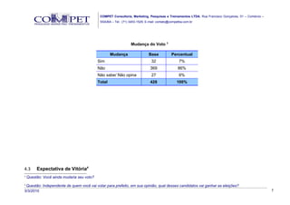 COMPET Consultoria, Marketing, Pesquisas e Treinamentos LTDA. Rua Francisco Gonçalves, 01 – Comércio –
                                             SSA/BA – Tel.: (71) 3453-1529, E-mail: contato@competba.com.br




                                                                 Mudança do Voto 3

                                                    Mudança                  Base           Percentual
                                            Sim                                32                 7%
                                            Não                               369                86%
                                            Não sabe/ Não opina                27                 6%
                                            Total                             428               100%




4.3      Expectativa de Vitória4
3
    Questão: Você ainda mudaria seu voto?
4
 Questão: Independente de quem você vai votar para prefeito, em sua opinião, qual desses candidatos vai ganhar as eleições?
3/3/2010                                                                                                                                              7
 